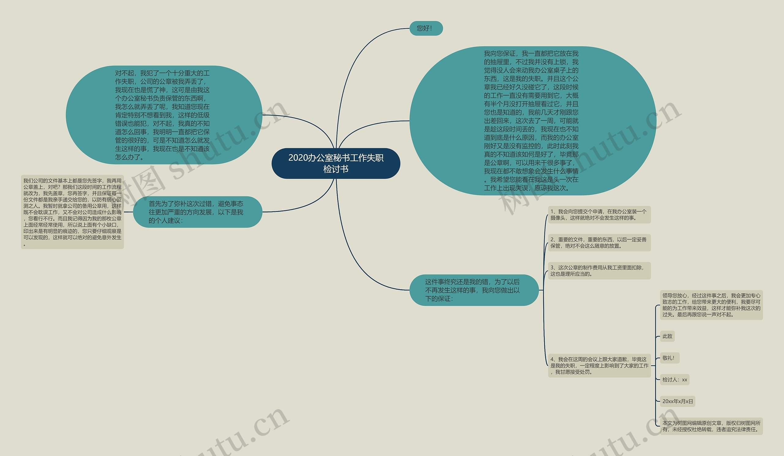 2020办公室秘书工作失职检讨书思维导图