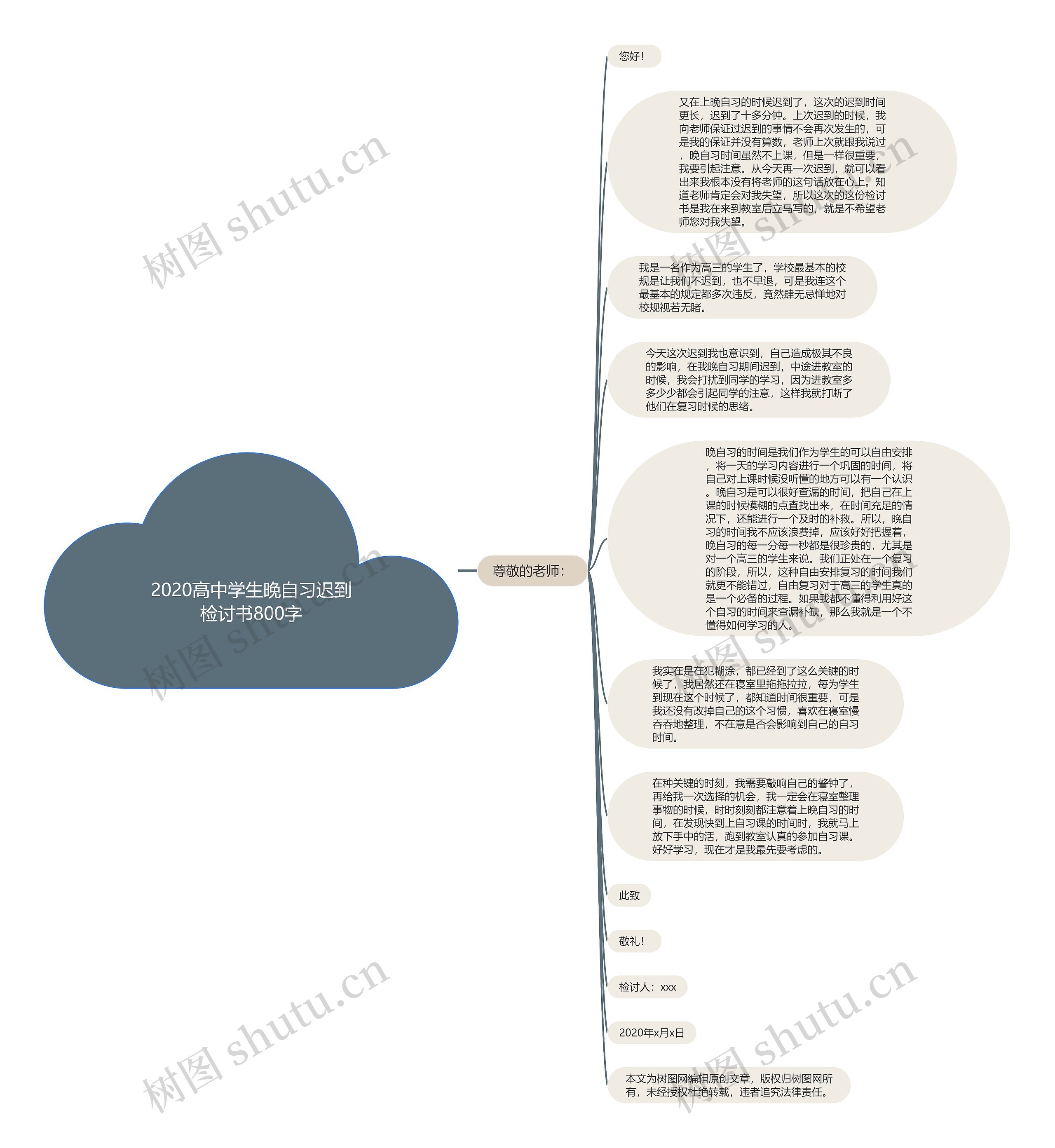 2020高中学生晚自习迟到检讨书800字思维导图
