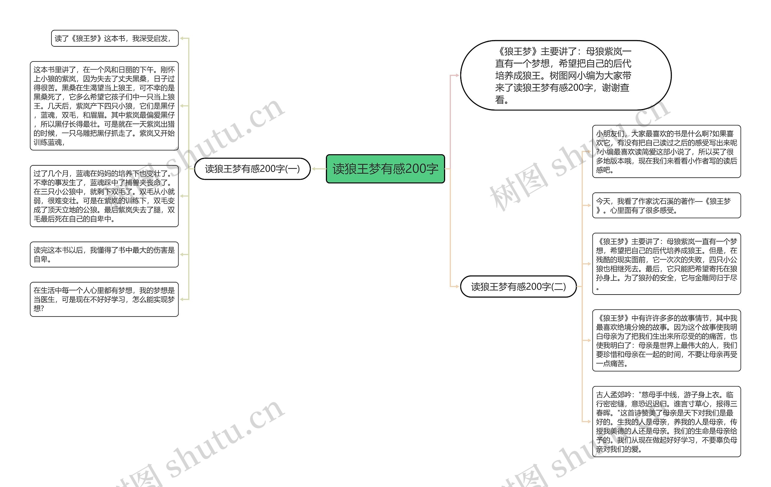 读狼王梦有感200字思维导图