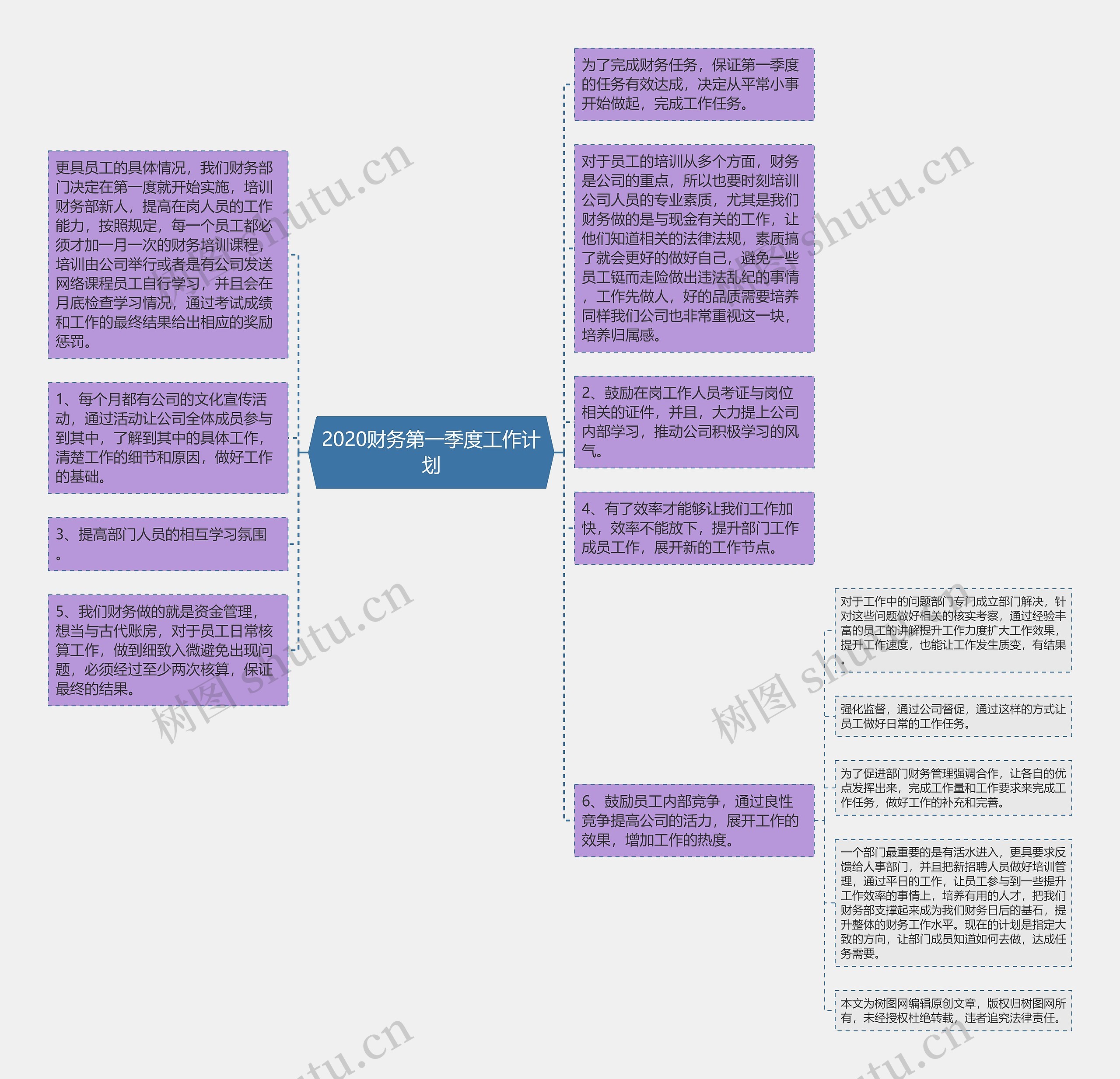 2020财务第一季度工作计划思维导图