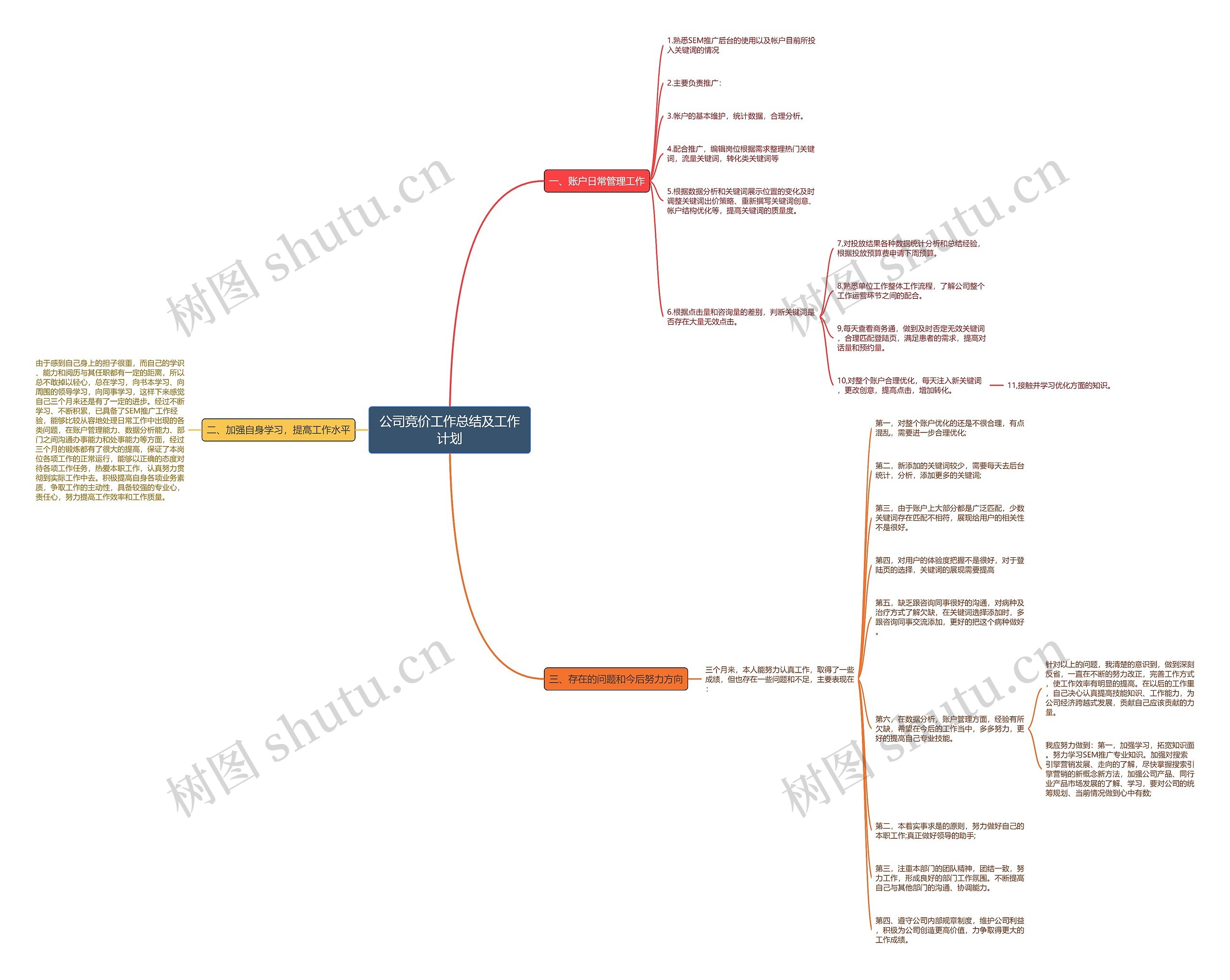 公司竞价工作总结及工作计划思维导图
