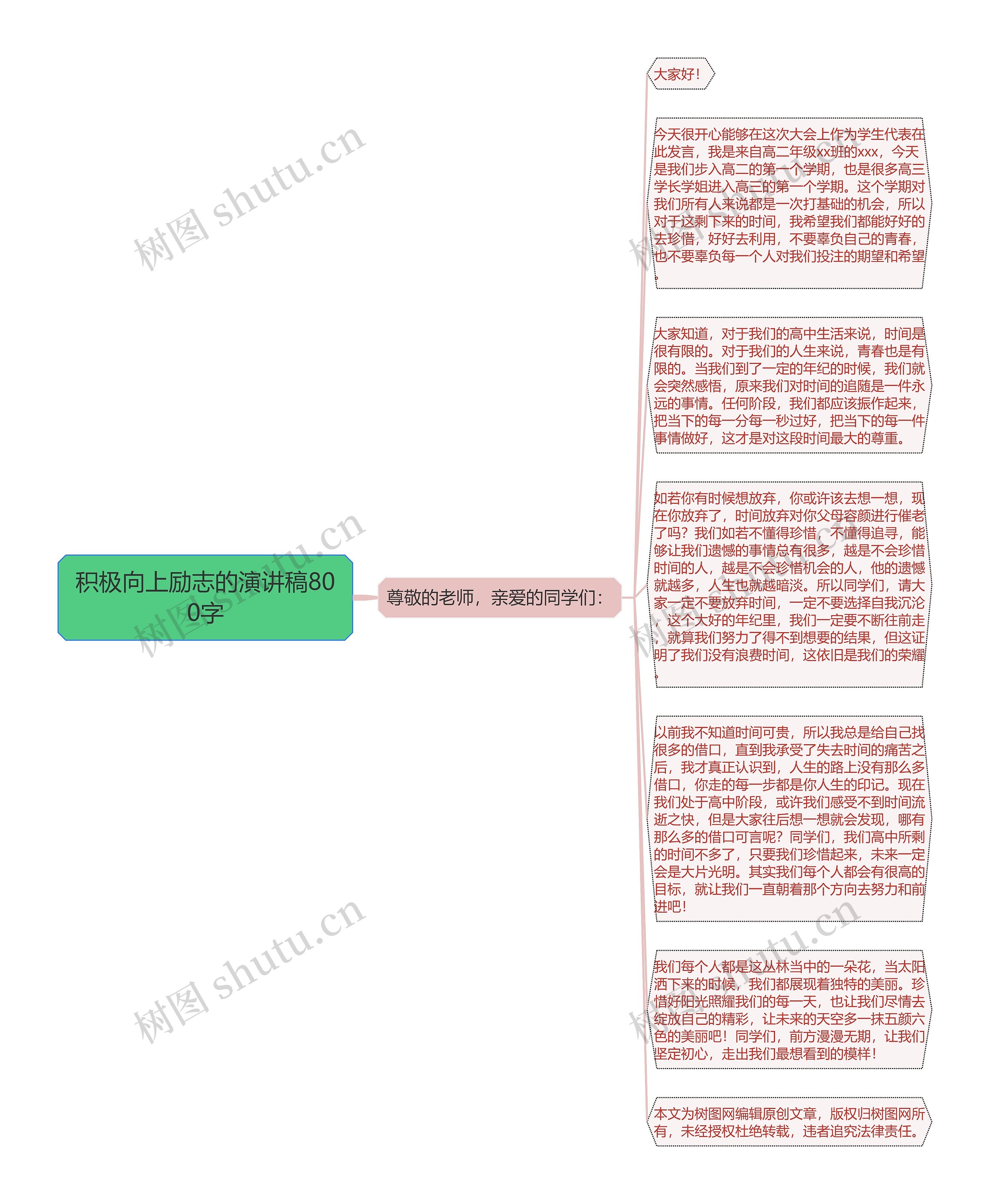 积极向上励志的演讲稿800字思维导图