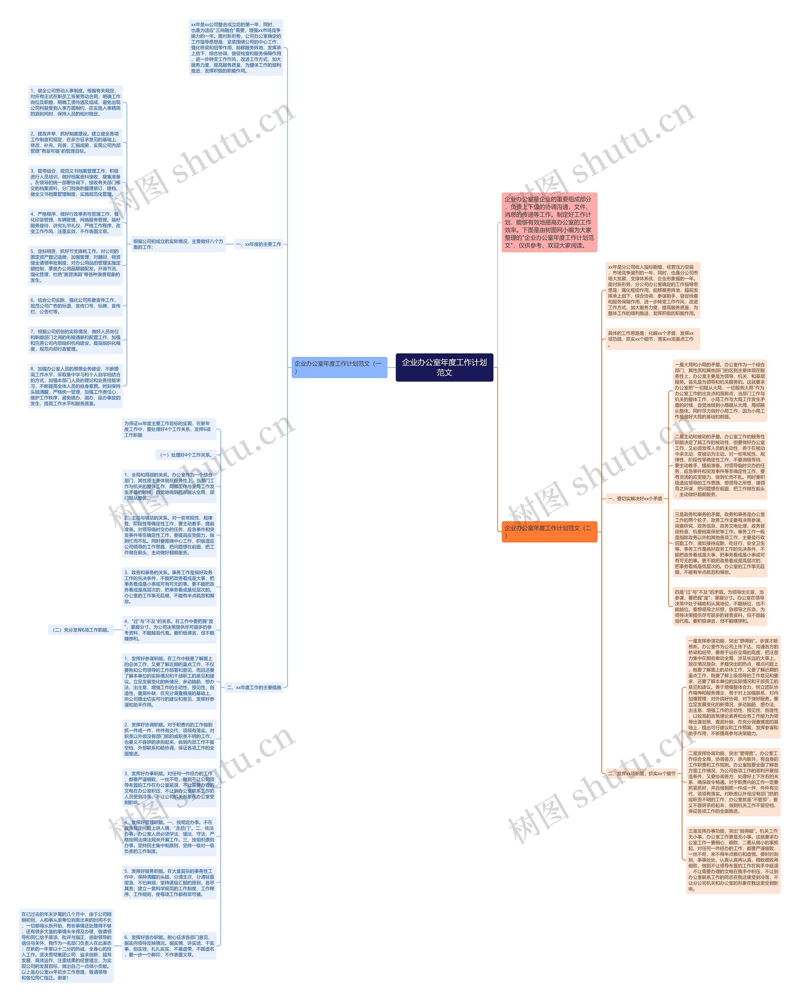 企业办公室年度工作计划范文思维导图