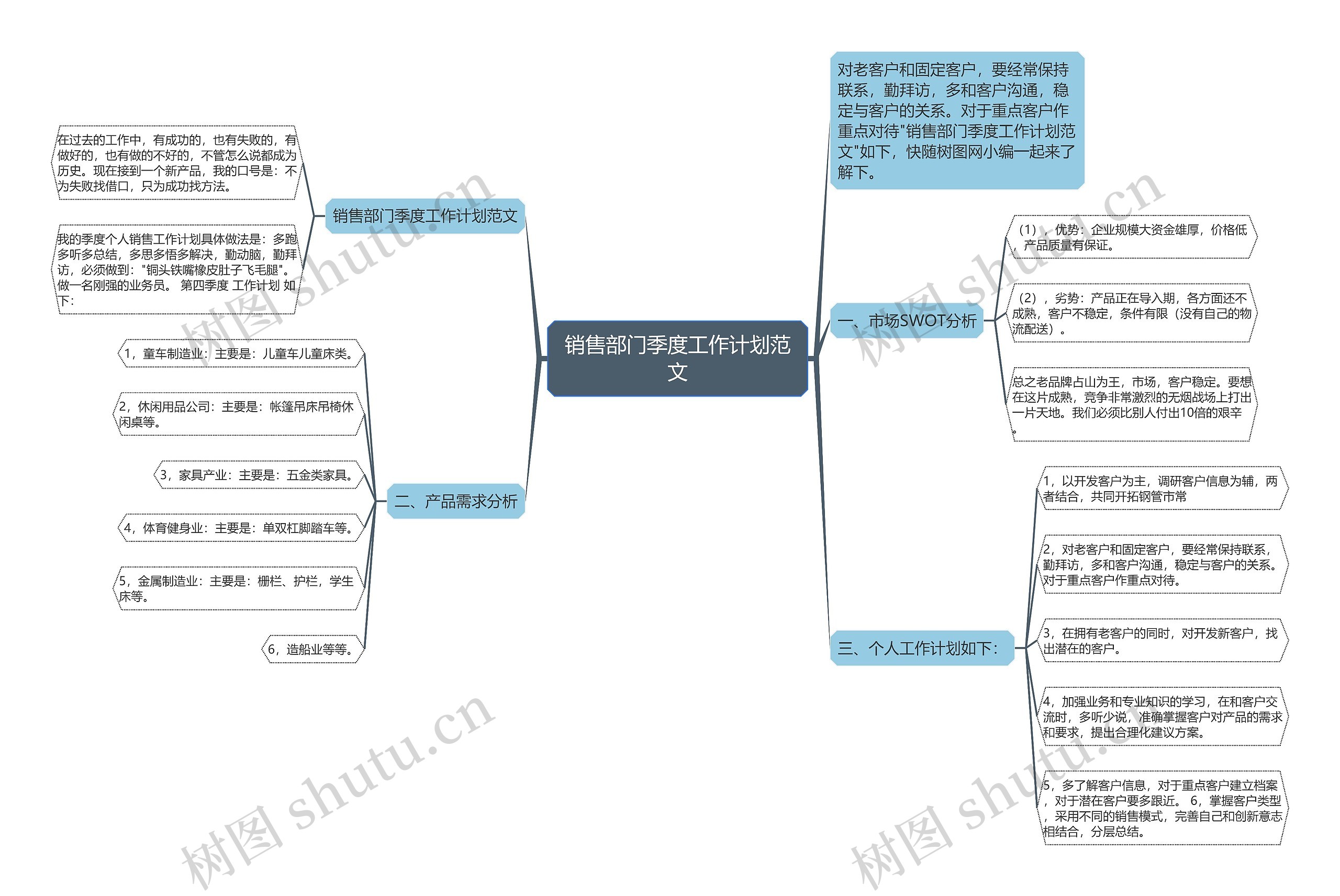 销售部门季度工作计划范文思维导图