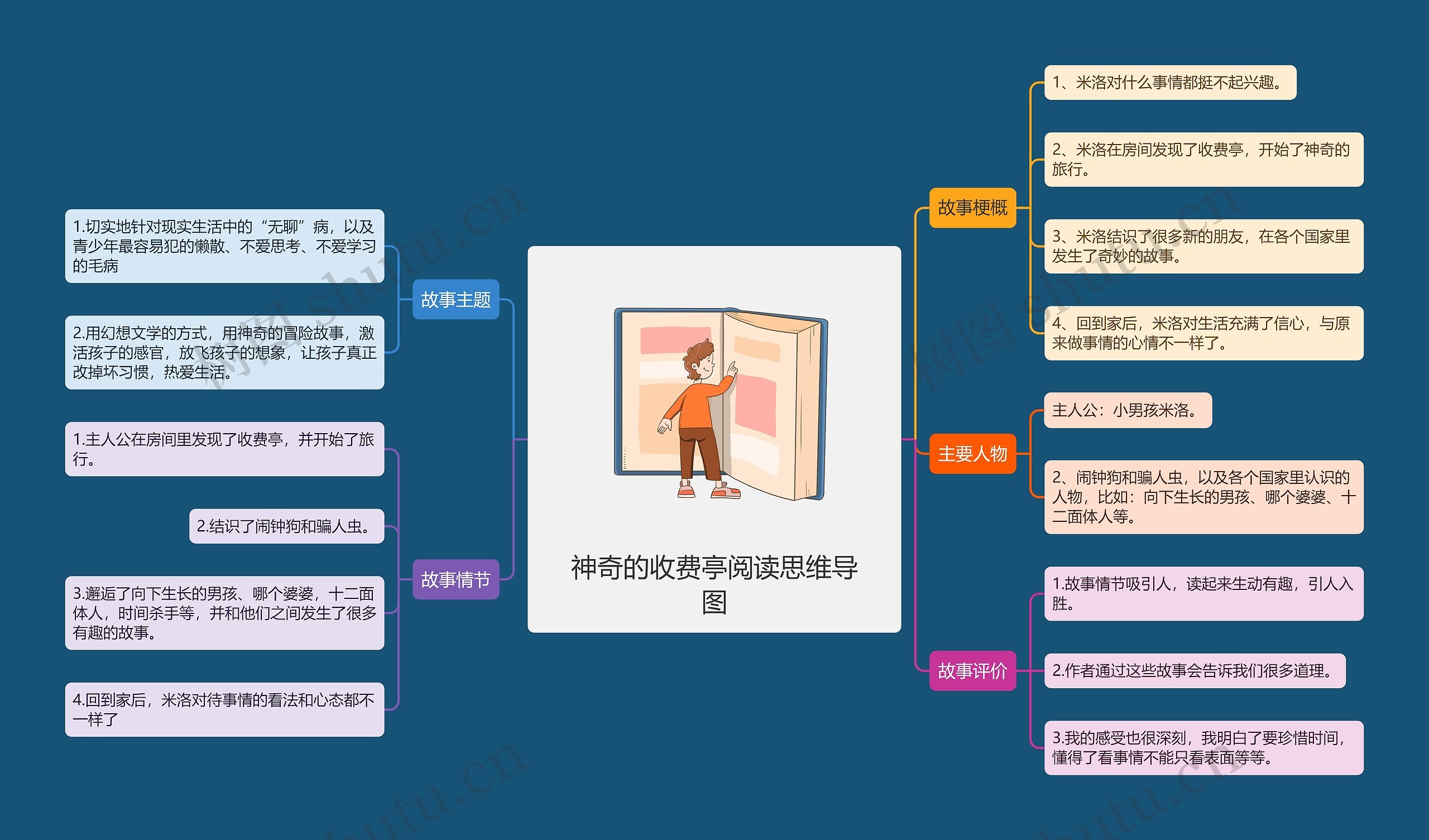 神奇的收费亭阅读思维导图