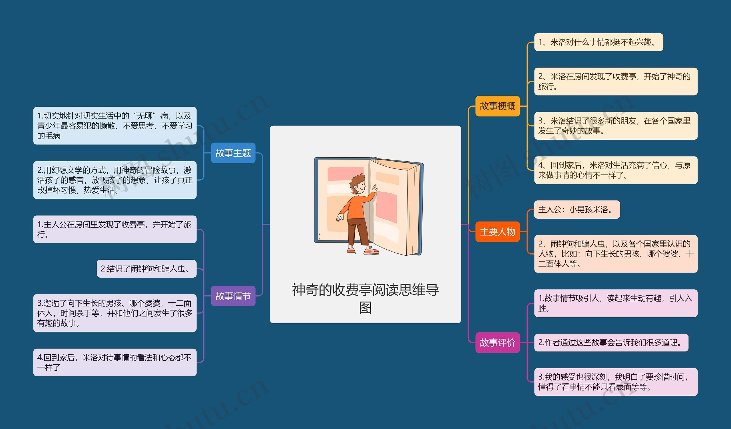神奇的收费亭阅读思维导图高清图 神奇的收费亭阅读思维导图