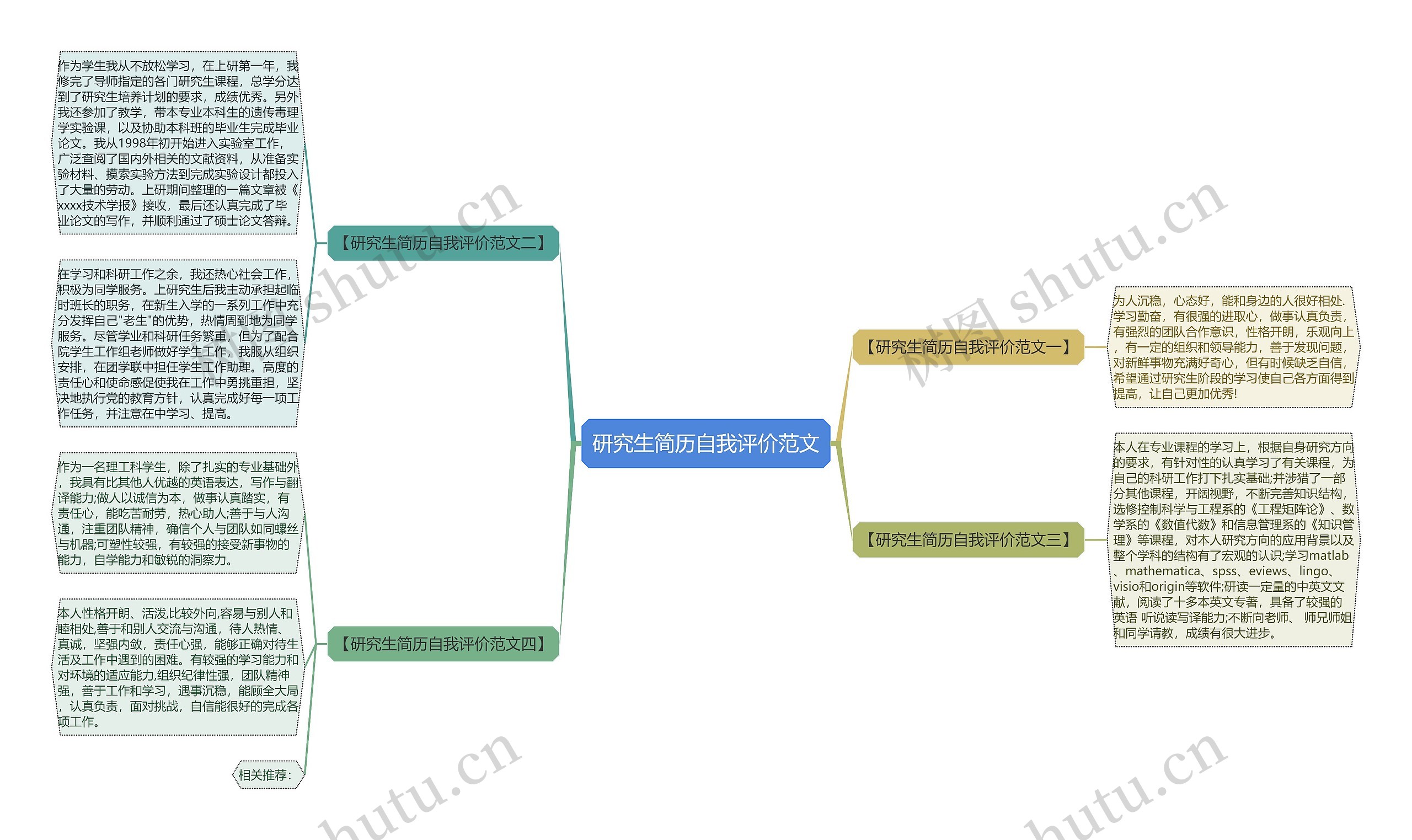研究生简历自我评价范文思维导图