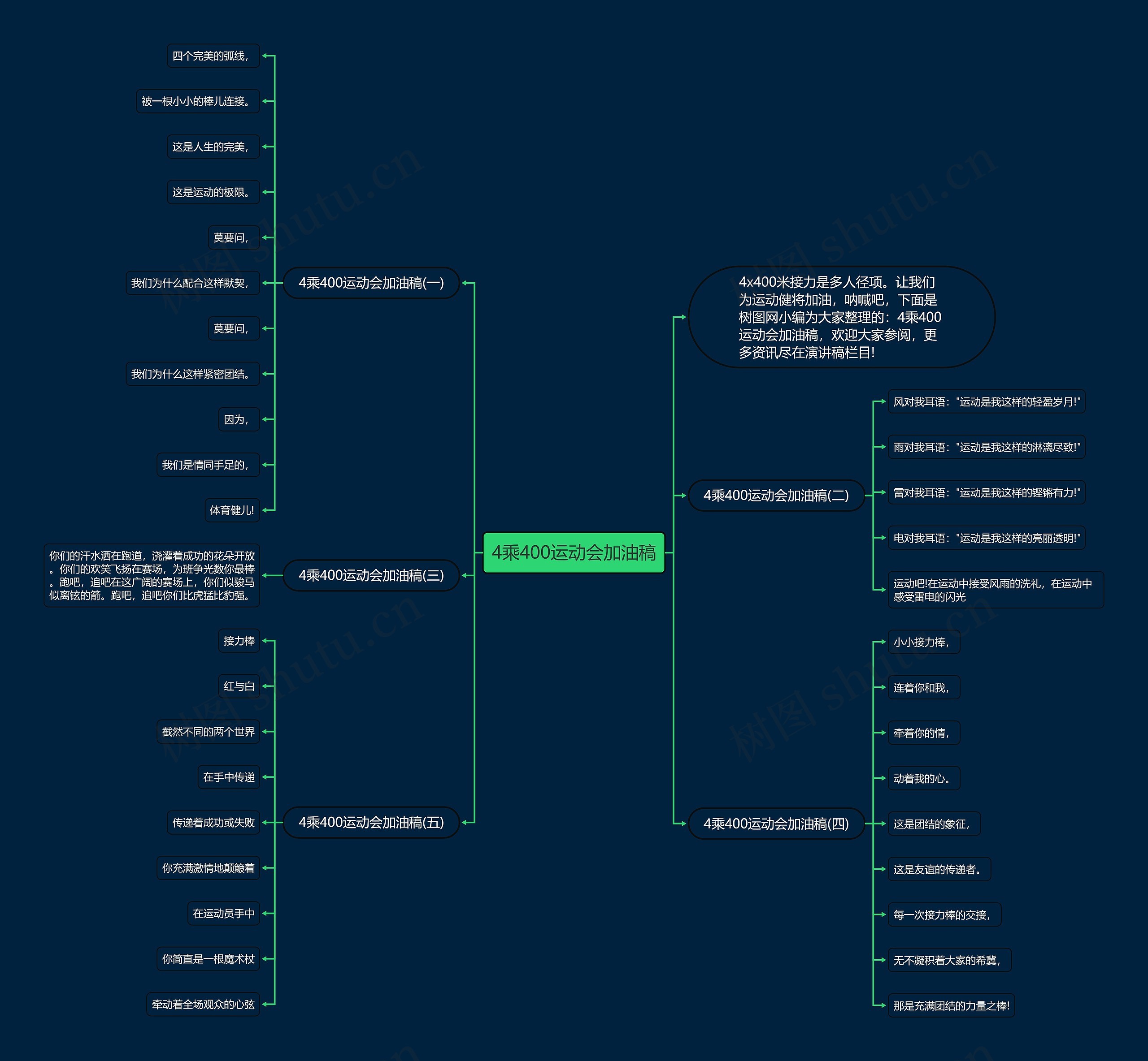 4乘400运动会加油稿思维导图