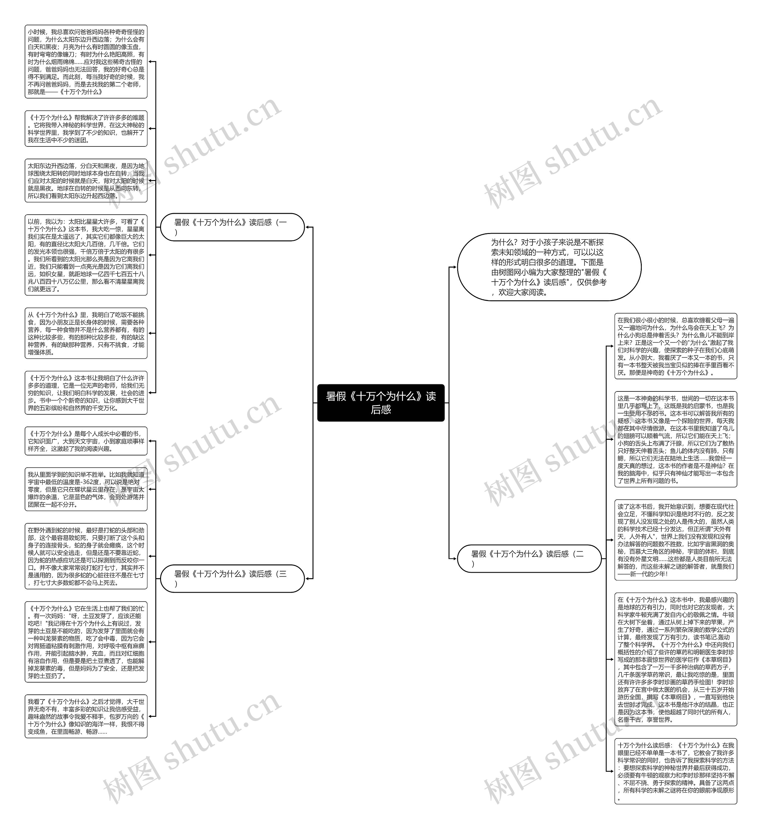 暑假《十万个为什么》读后感思维导图