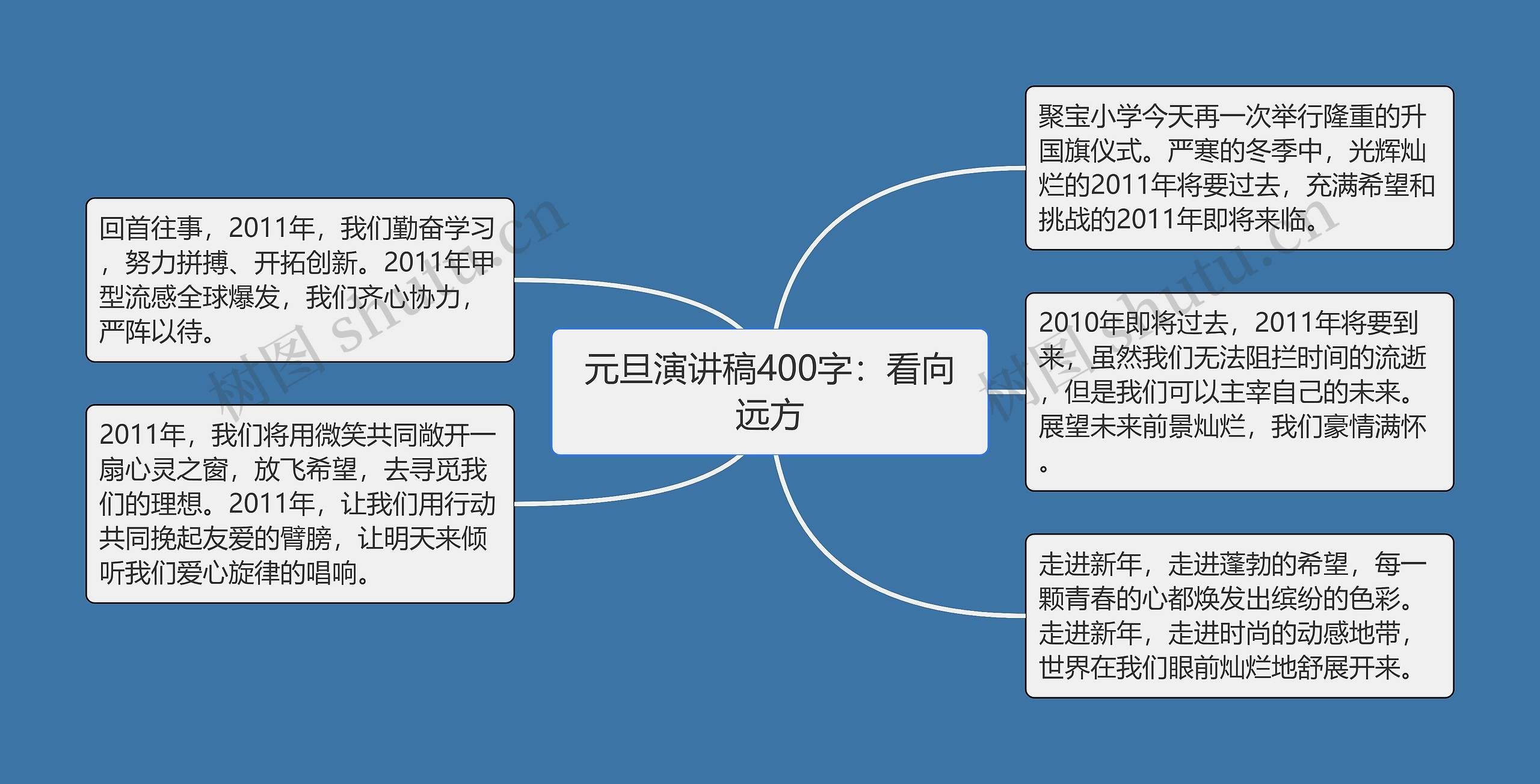 元旦演讲稿400字：看向远方思维导图