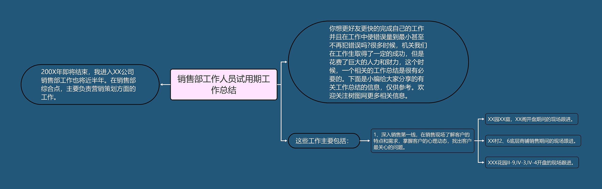 销售部工作人员试用期工作总结思维导图