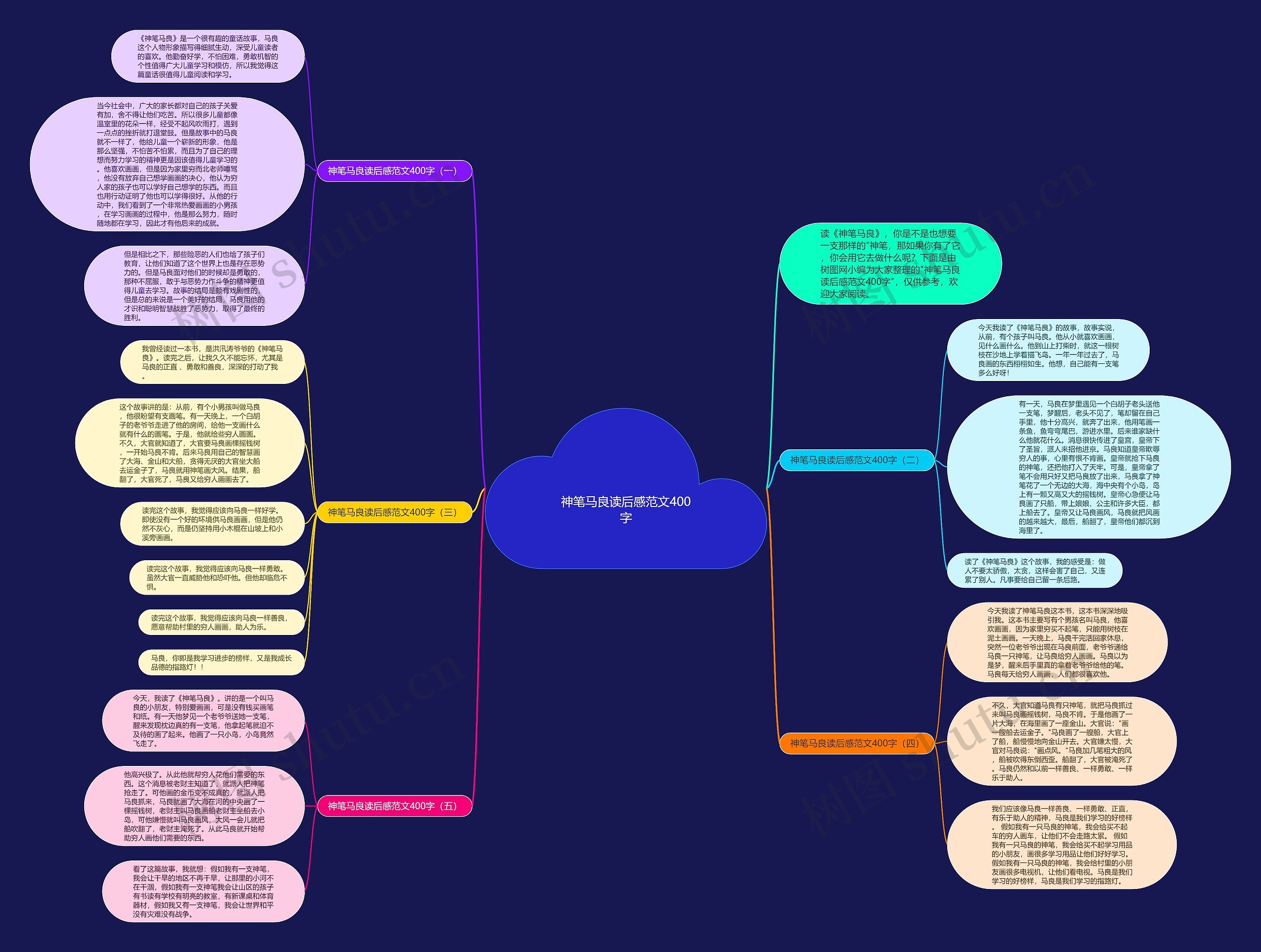 神笔马良读后感范文400字思维导图