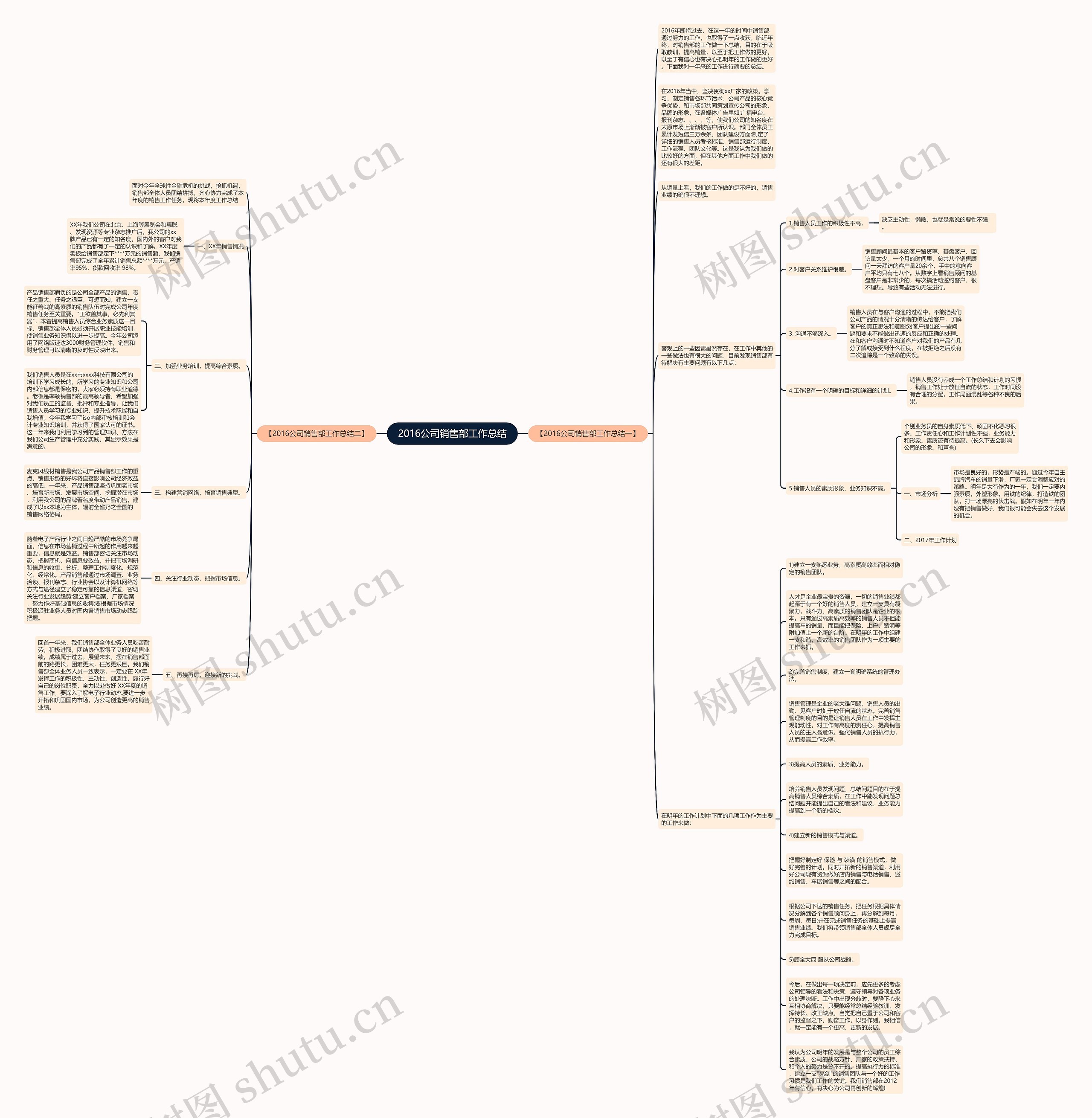 2016公司销售部工作总结思维导图