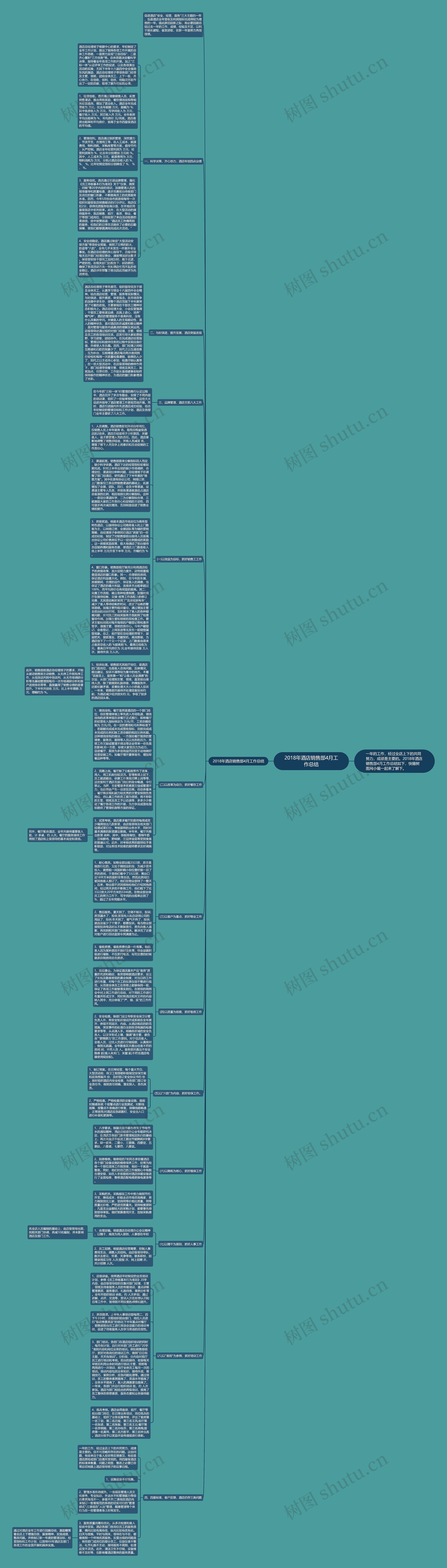 2018年酒店销售部4月工作总结思维导图