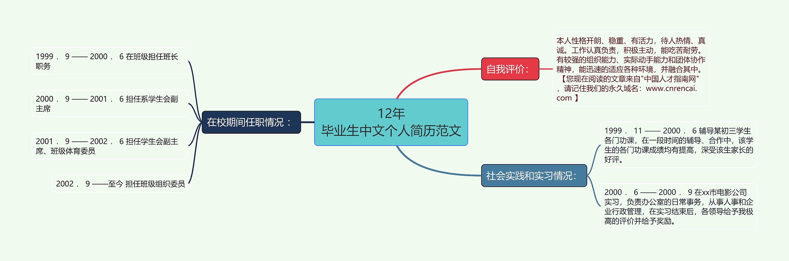 12年
毕业生中文个人简历范文思维导图