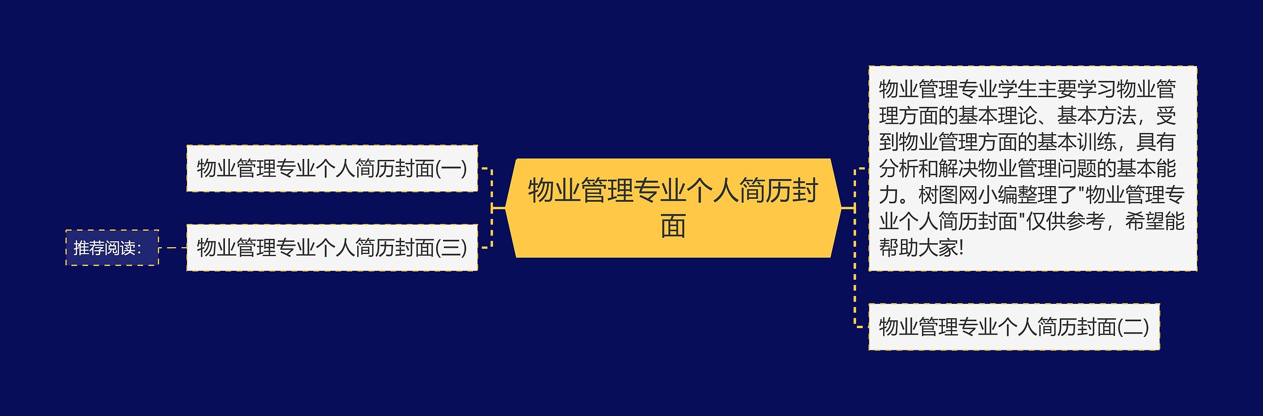 物业管理专业个人简历封面思维导图