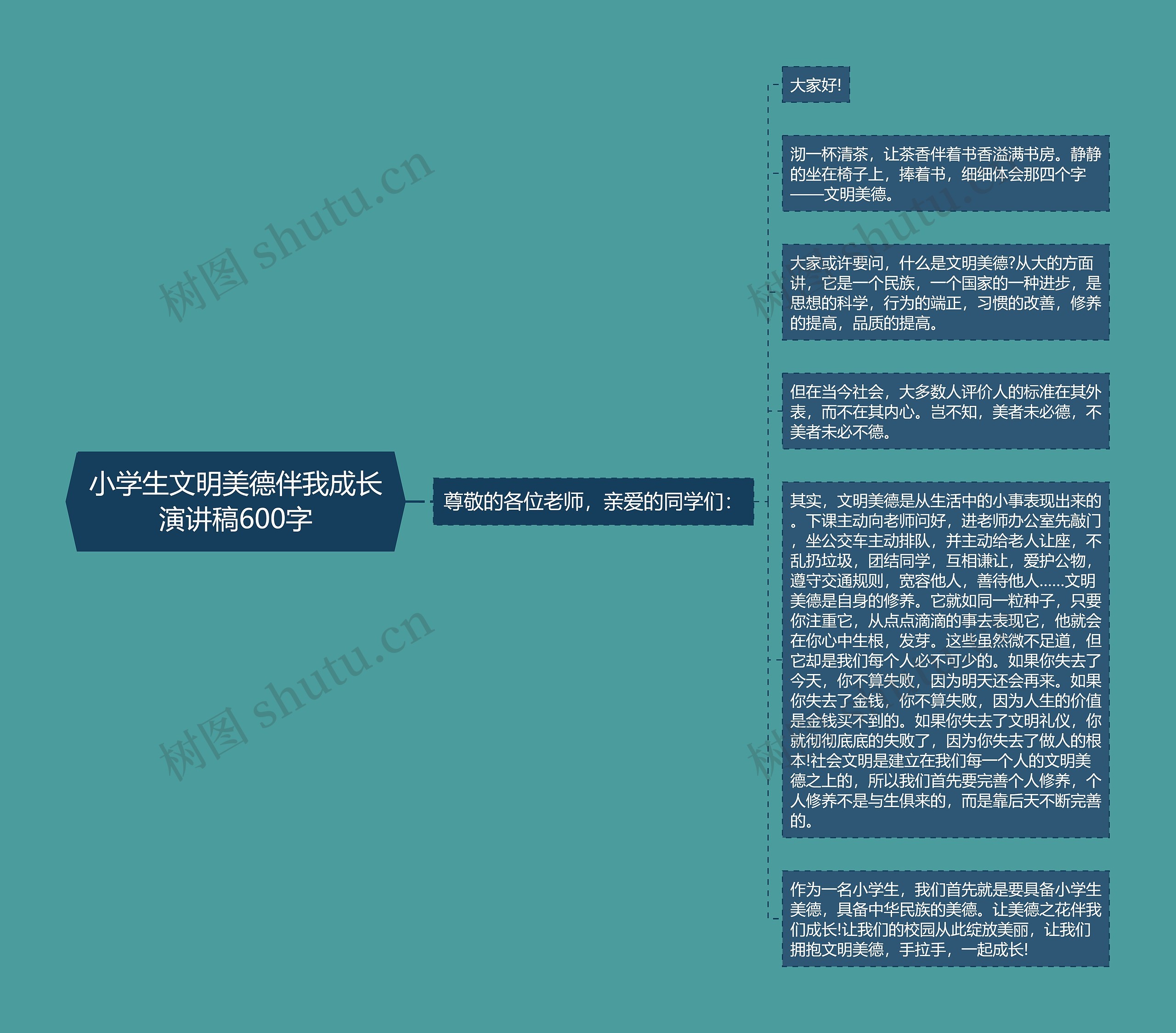 小学生文明美德伴我成长演讲稿600字思维导图