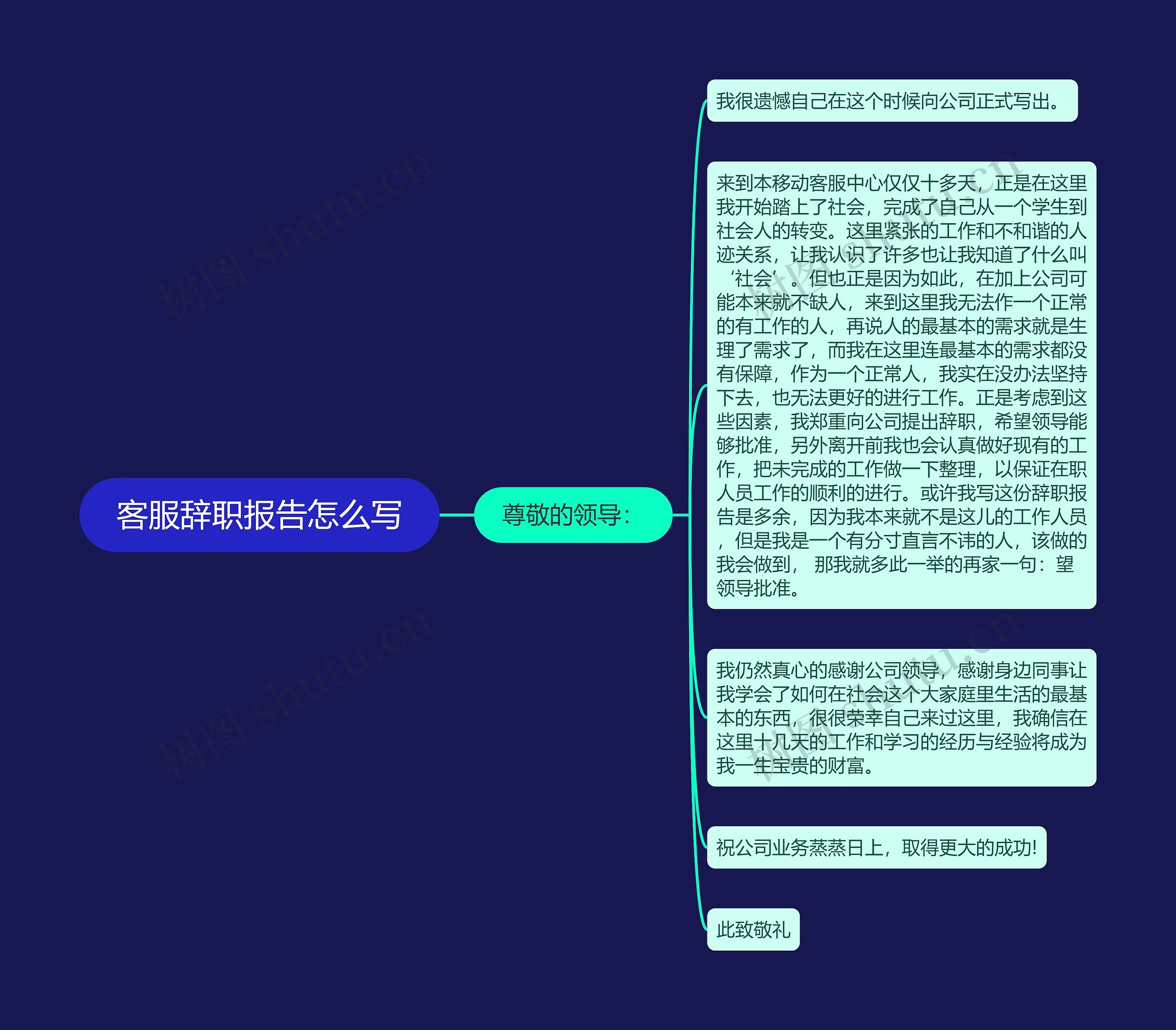 客服辞职报告怎么写思维导图