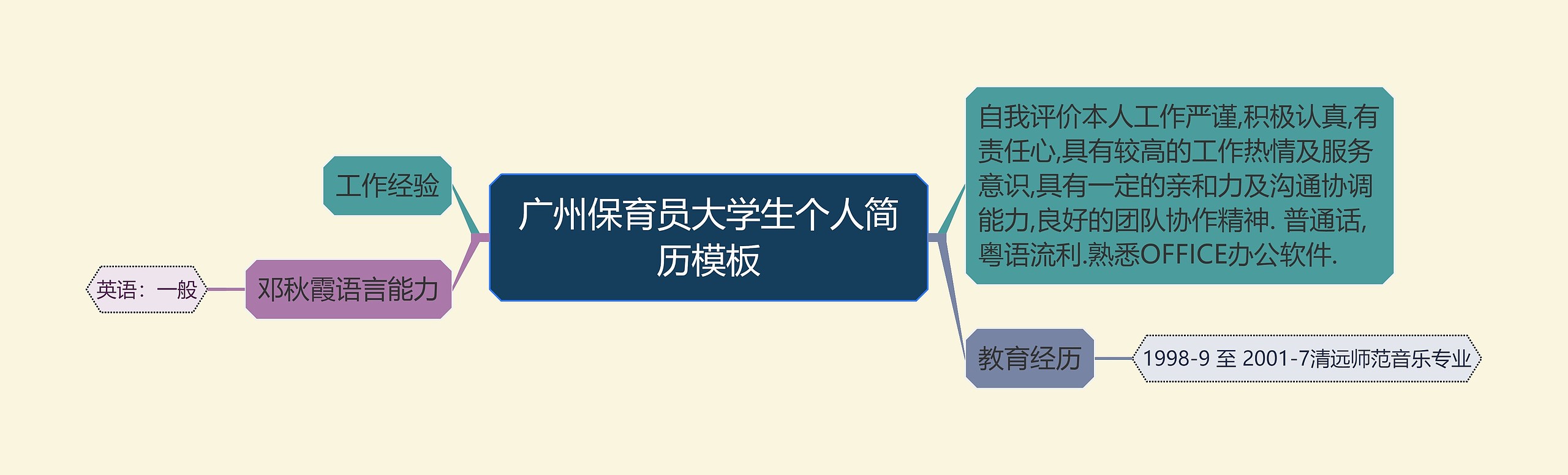 广州保育员大学生个人简历思维导图