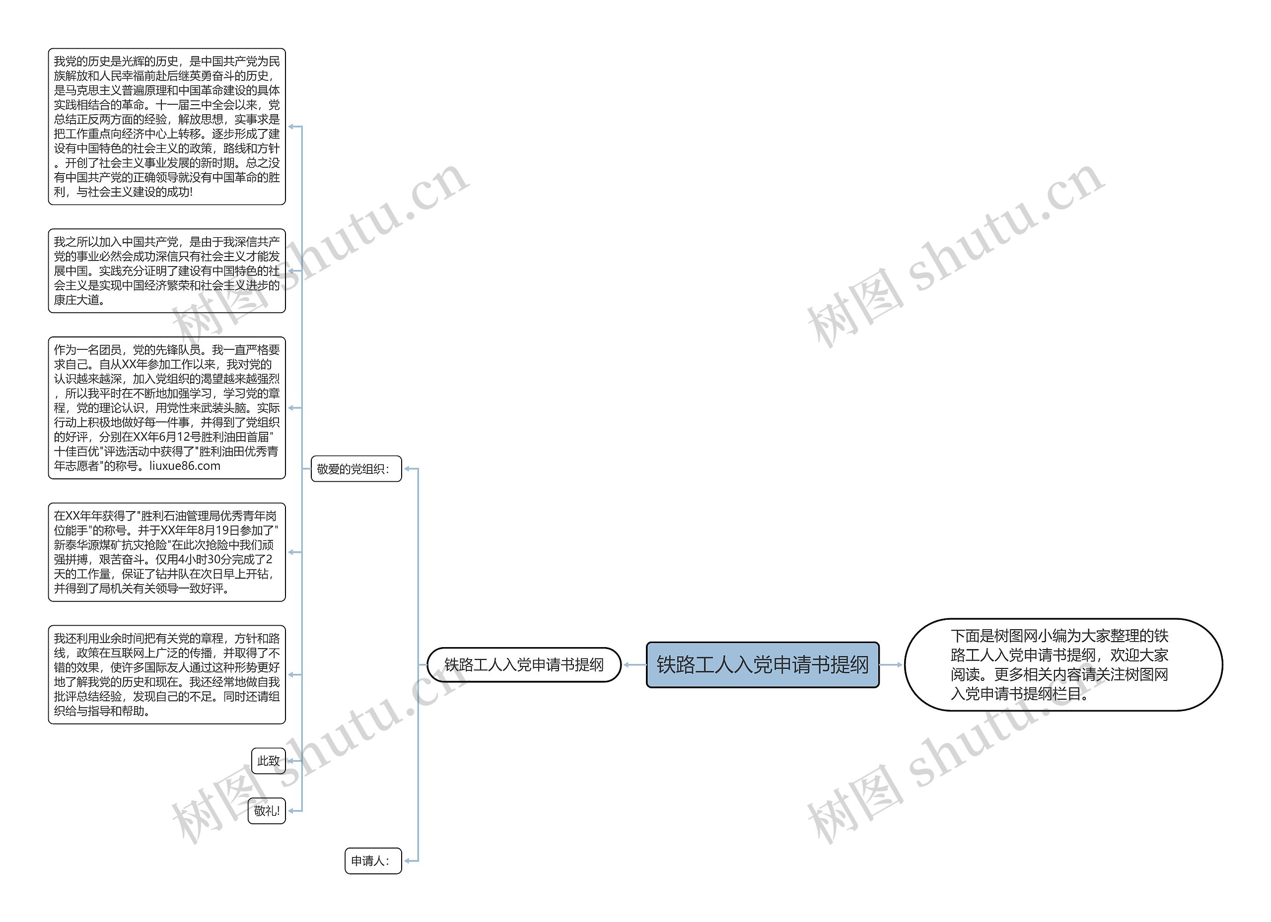 铁路工人入党申请书提纲思维导图