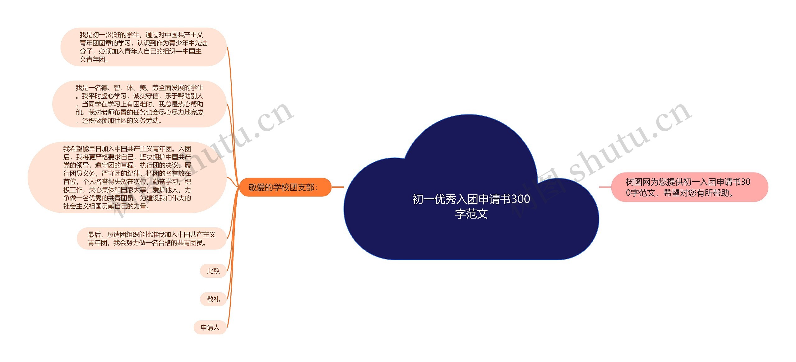 初一优秀入团申请书300字范文思维导图