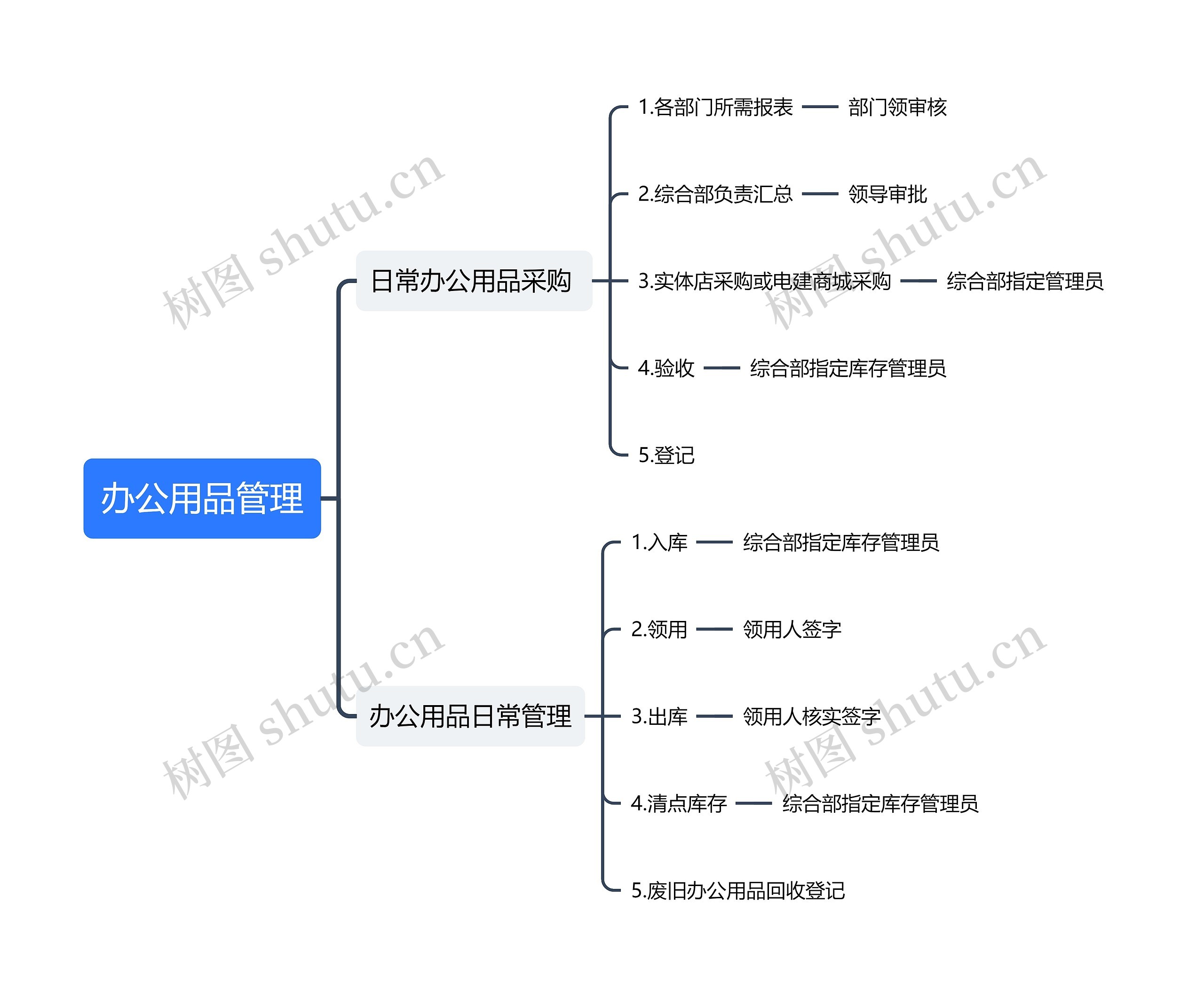 办公用品管理思维导图