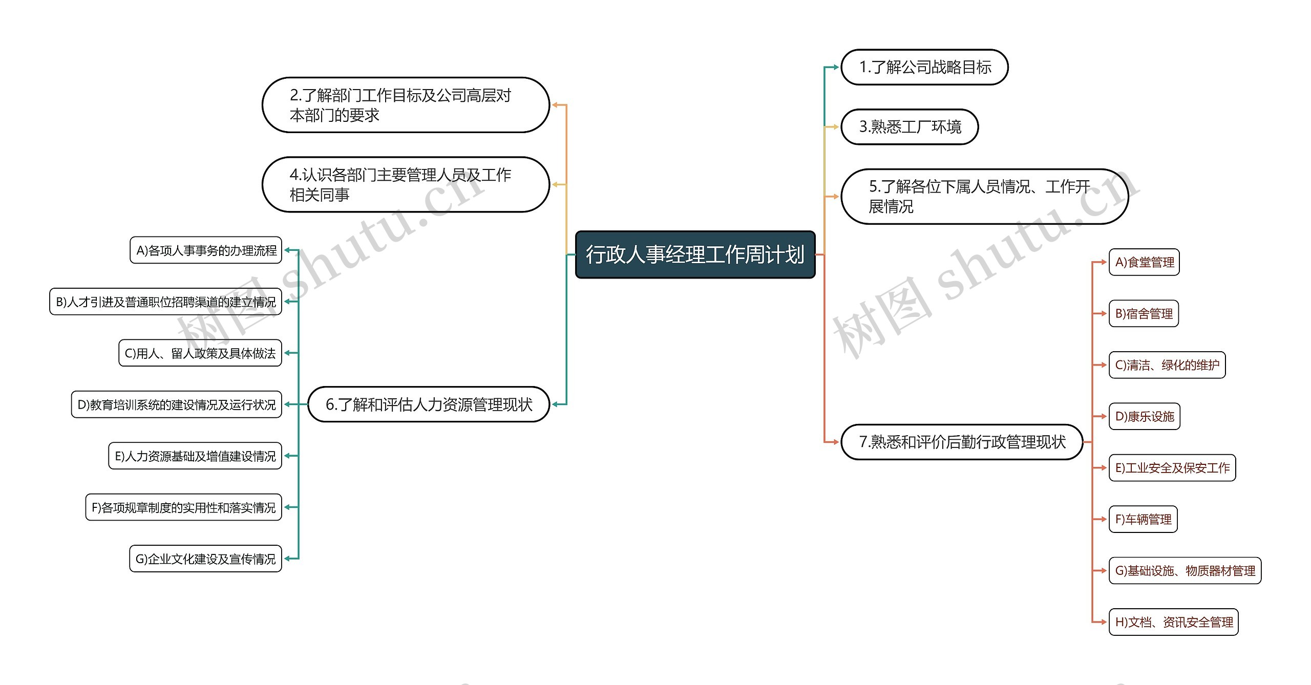 行政人事经理工作周计划