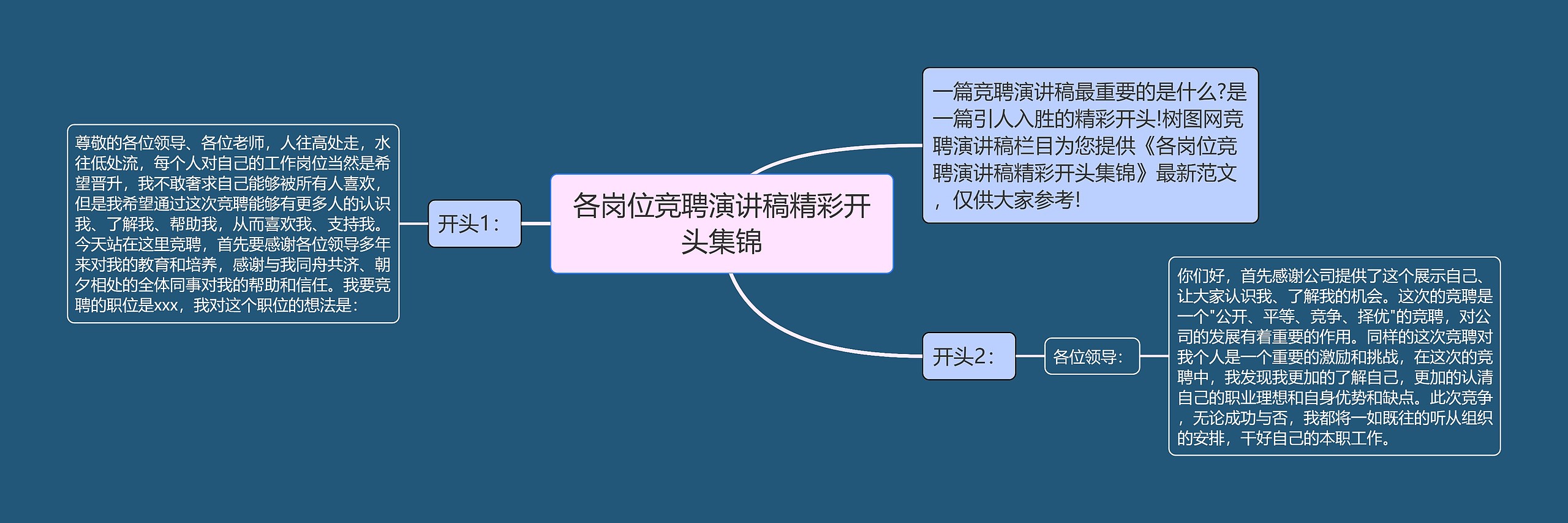 各岗位竞聘演讲稿精彩开头集锦思维导图