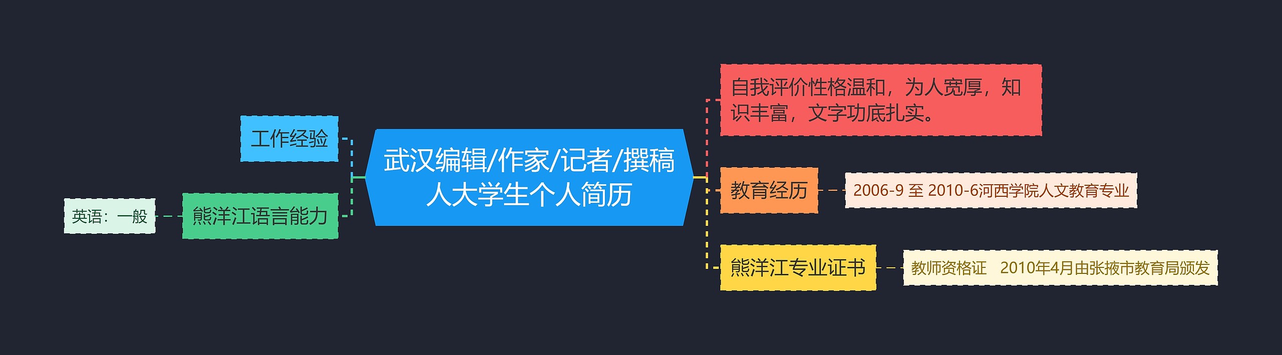 武汉编辑/作家/记者/撰稿人大学生个人简历思维导图