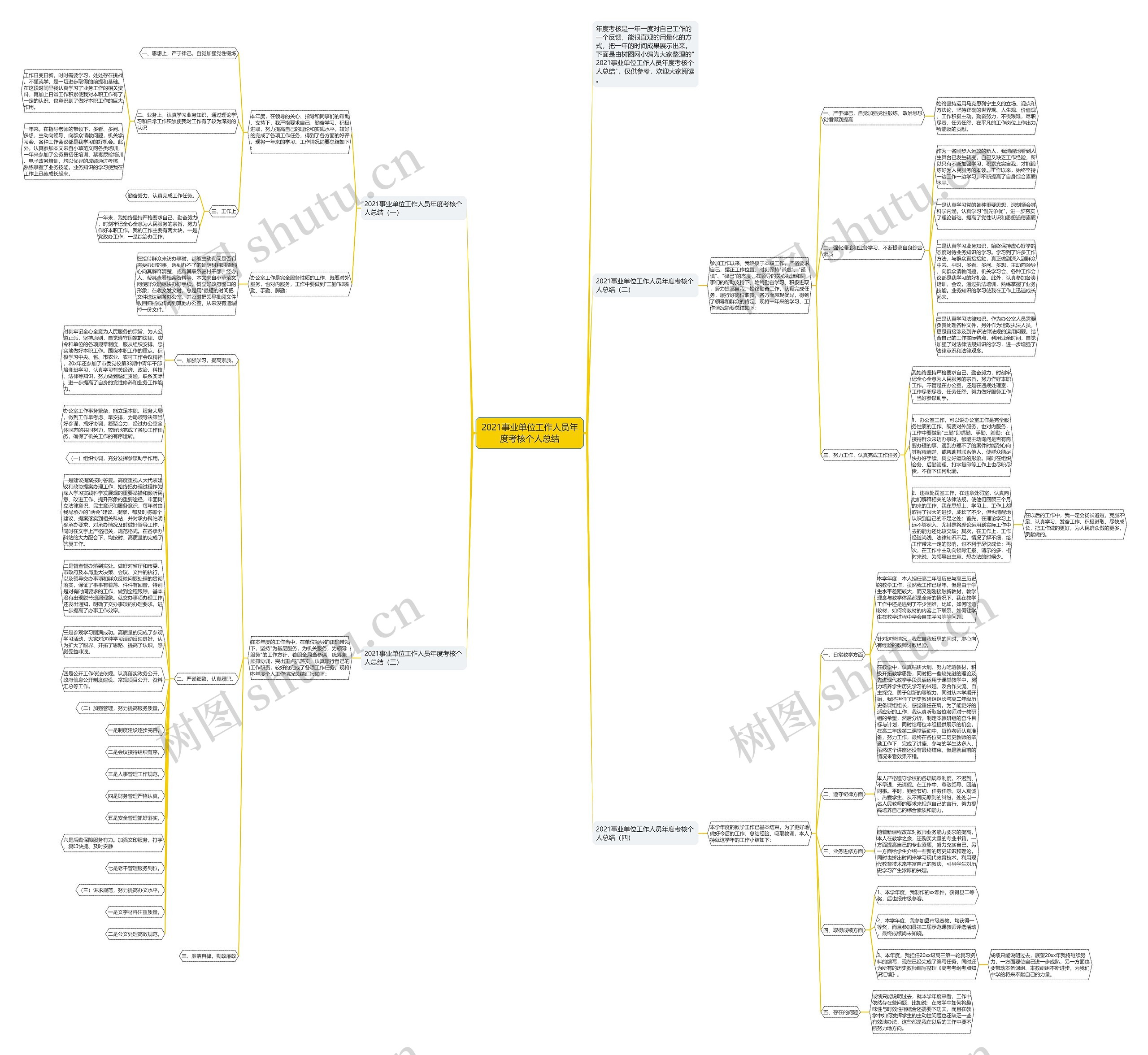2021事业单位工作人员年度考核个人总结思维导图