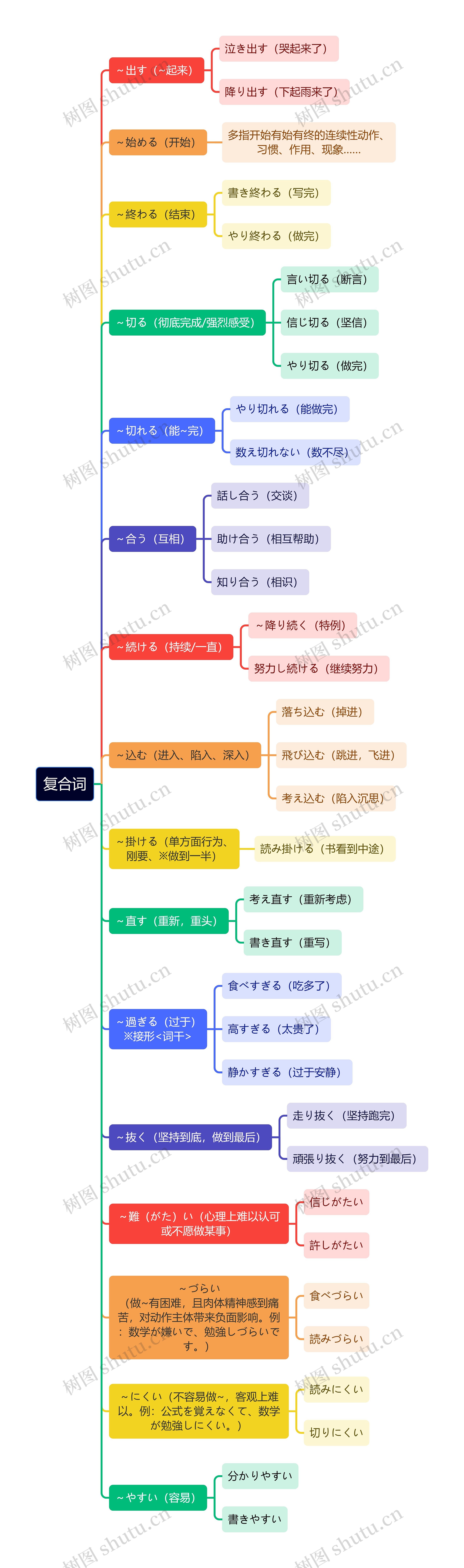 复合词思维导图