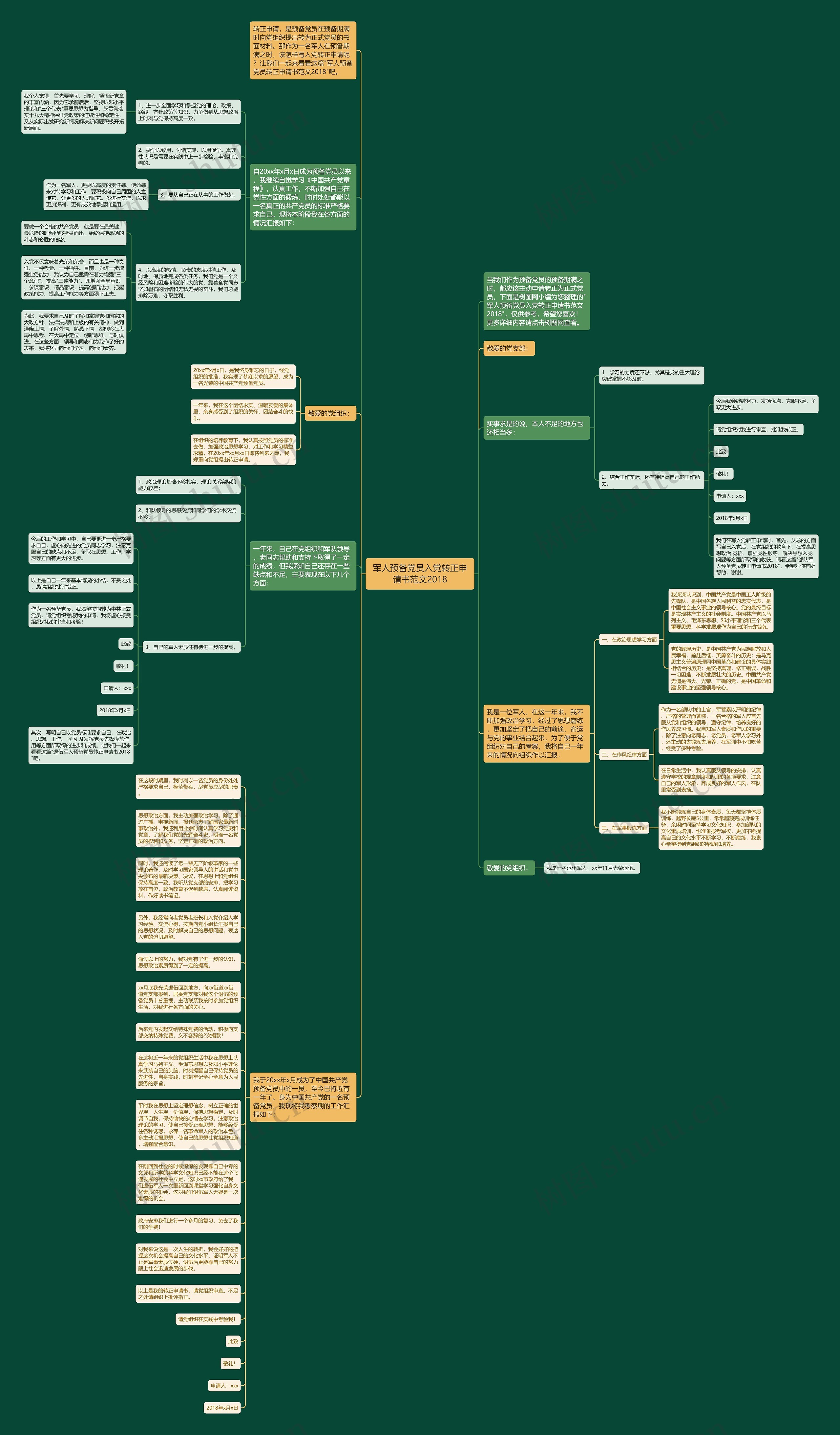 军人预备党员入党转正申请书范文2018思维导图