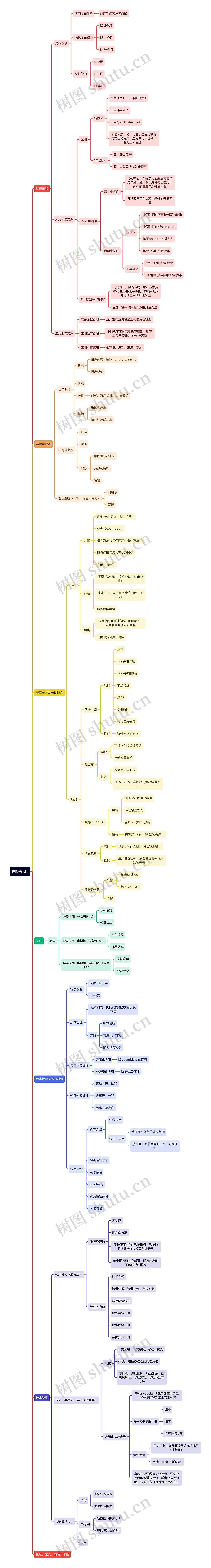 四级标准思维导图高清图 四级标准思维导图