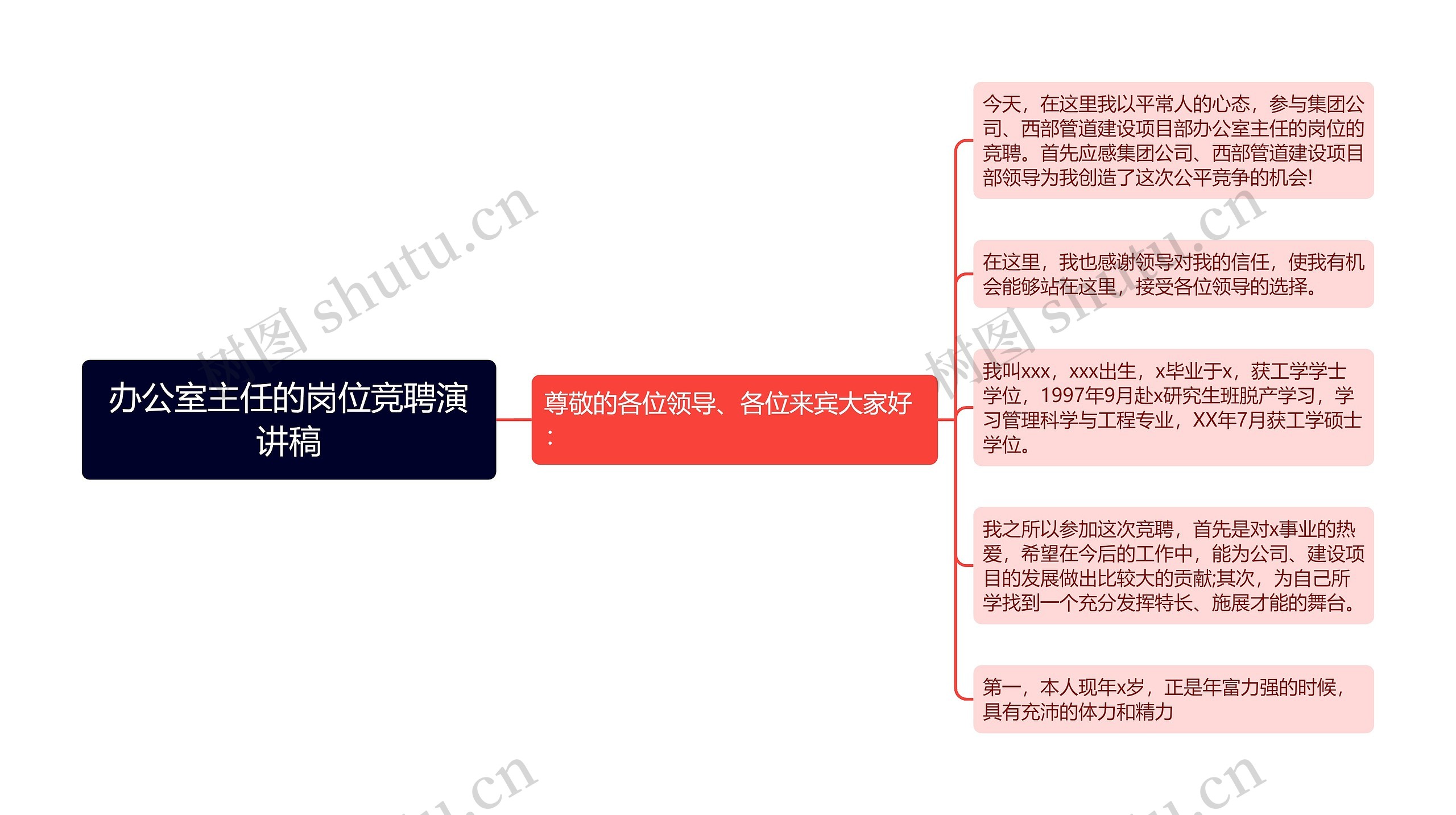 办公室主任的岗位竞聘演讲稿思维导图