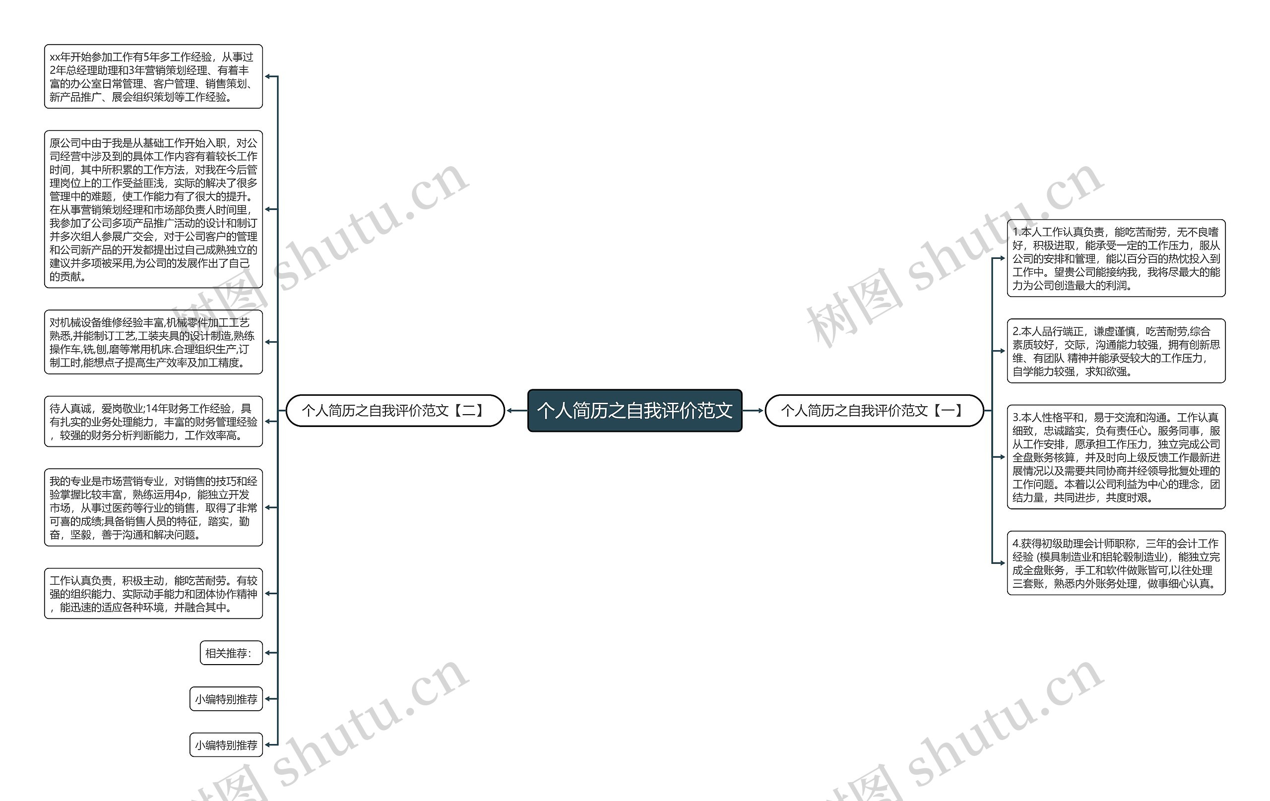 个人简历之自我评价范文思维导图