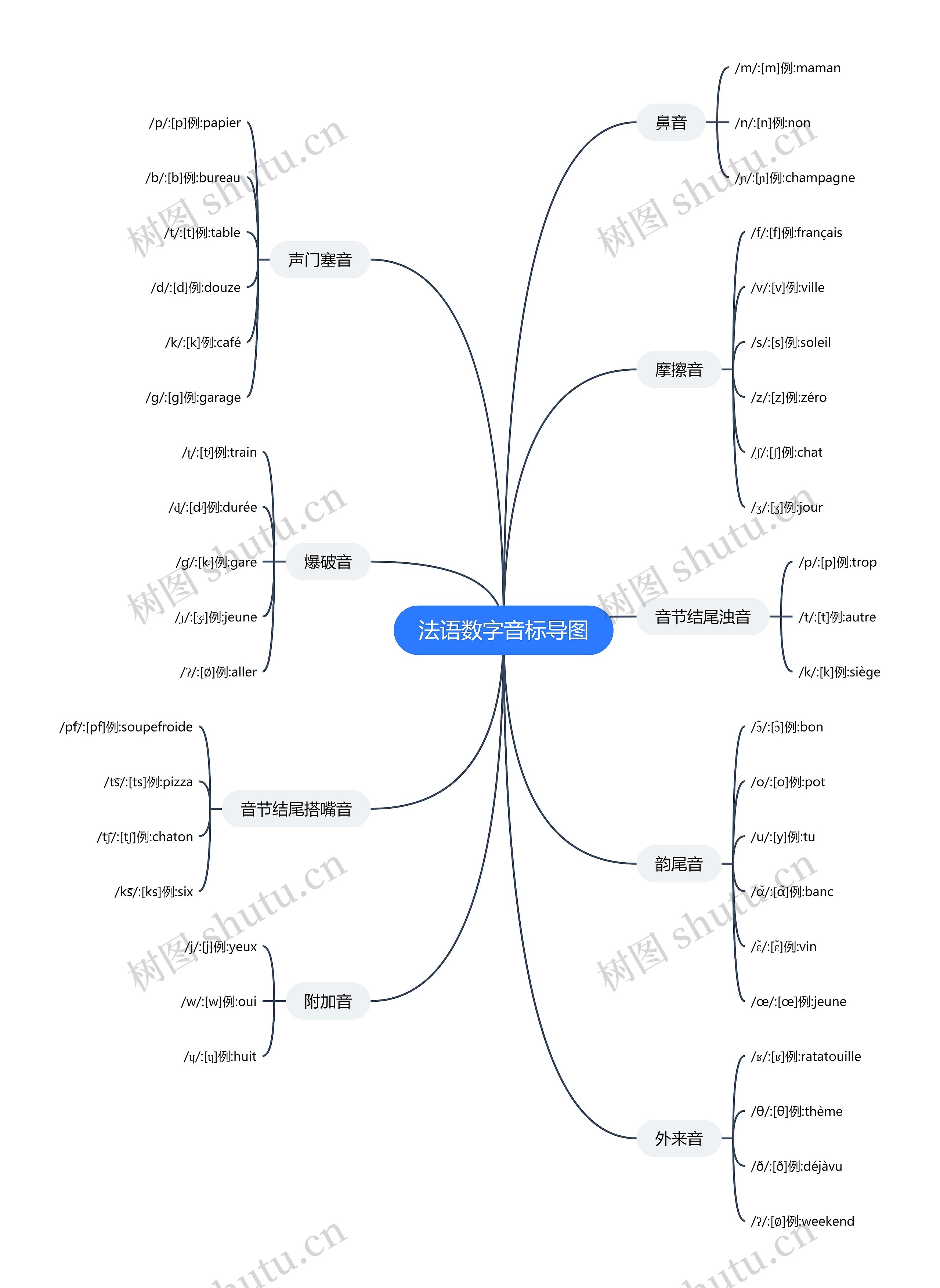 法语数字音标导图思维导图