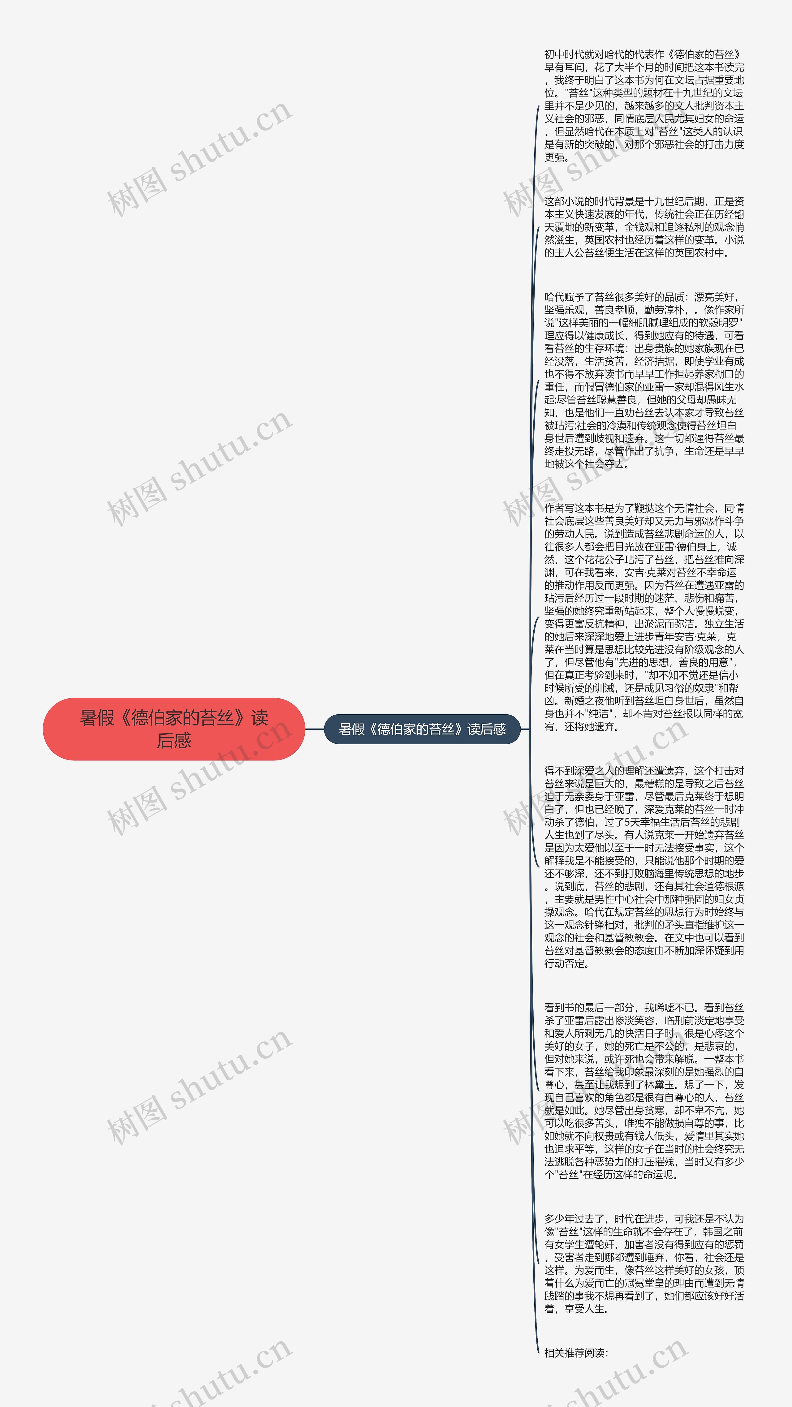 暑假《德伯家的苔丝》读后感思维导图