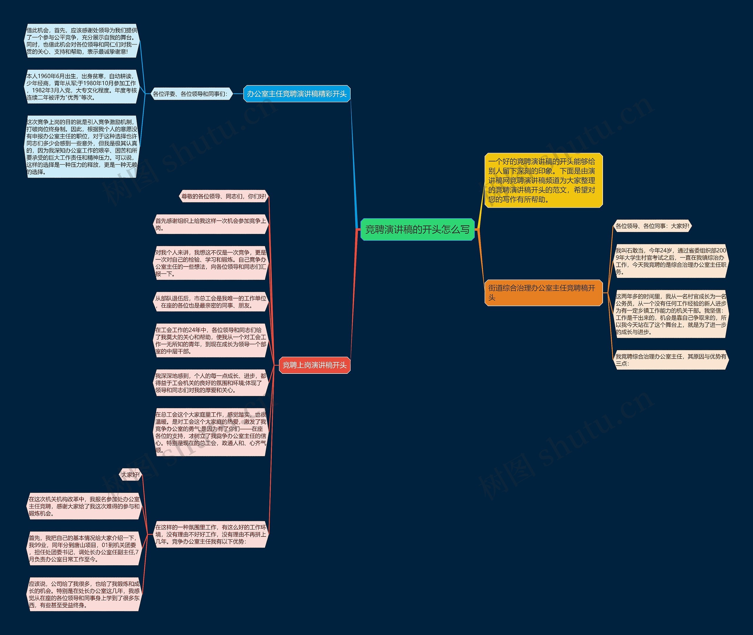 竞聘演讲稿的开头怎么写思维导图