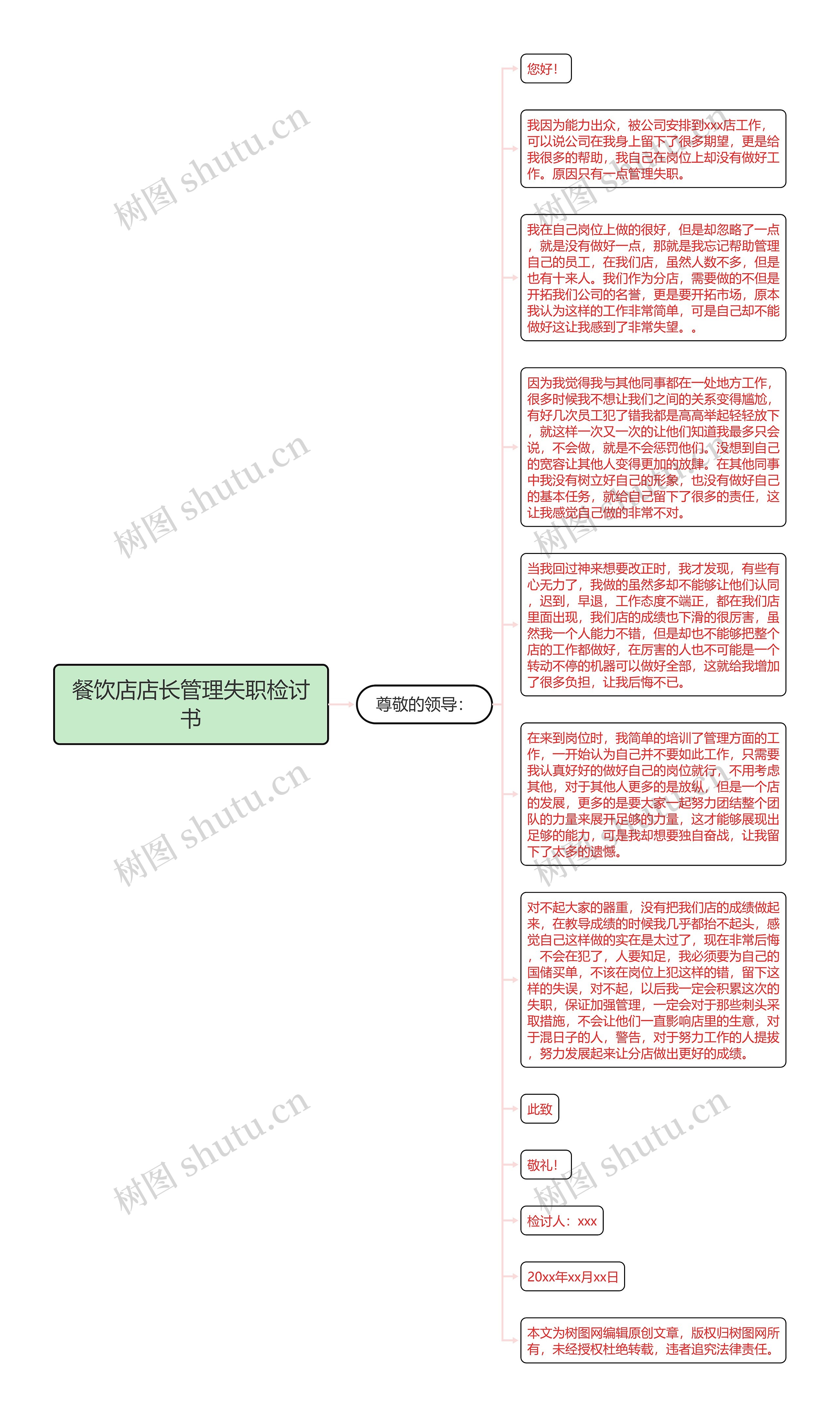 餐饮店店长管理失职检讨书思维导图