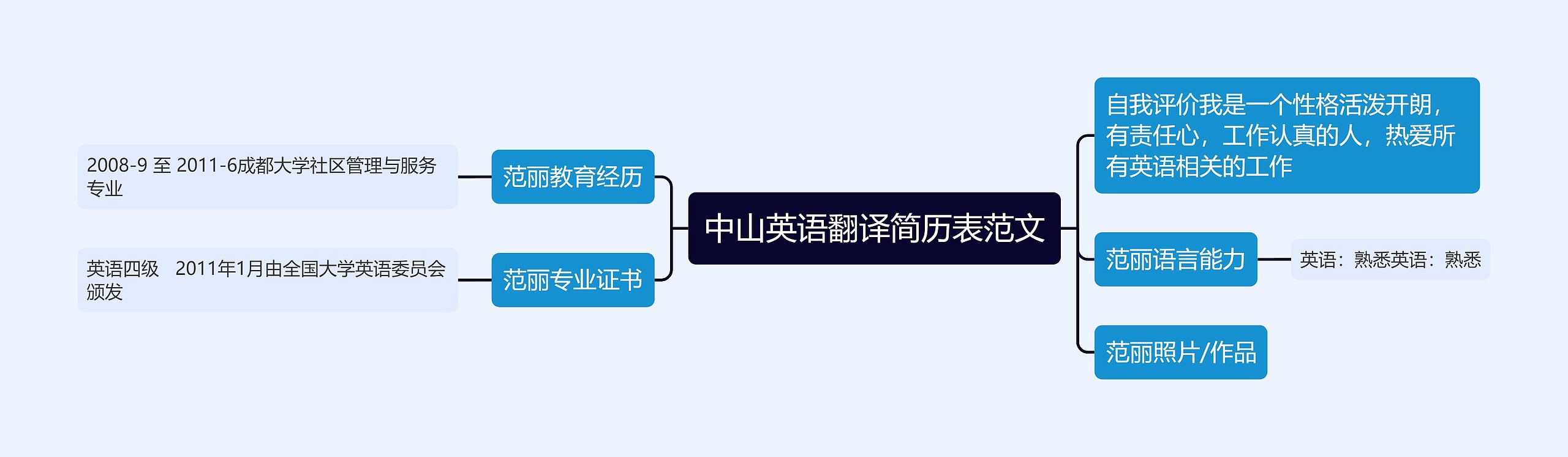 中山英语翻译简历表范文思维导图