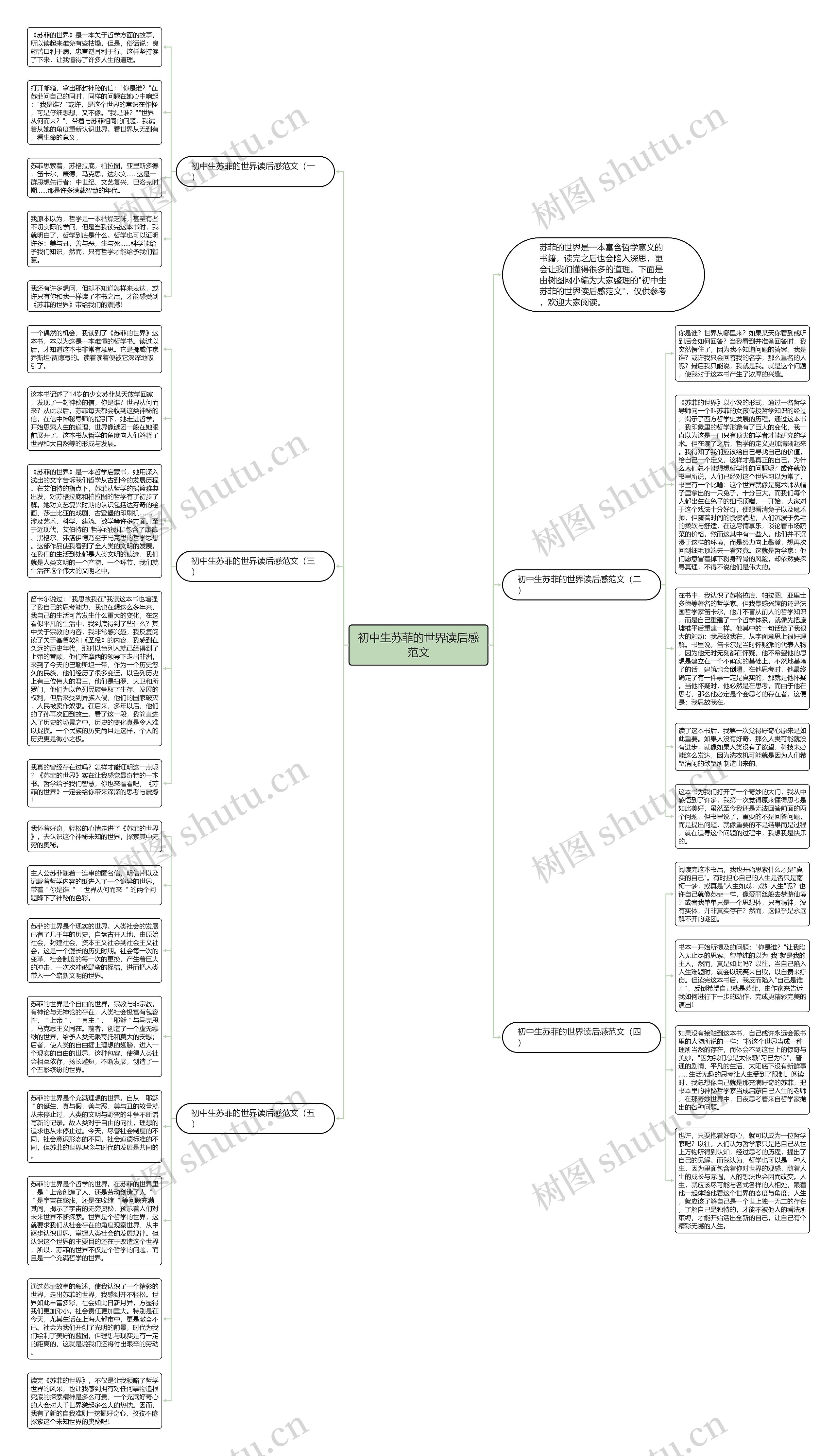 初中生苏菲的世界读后感范文思维导图