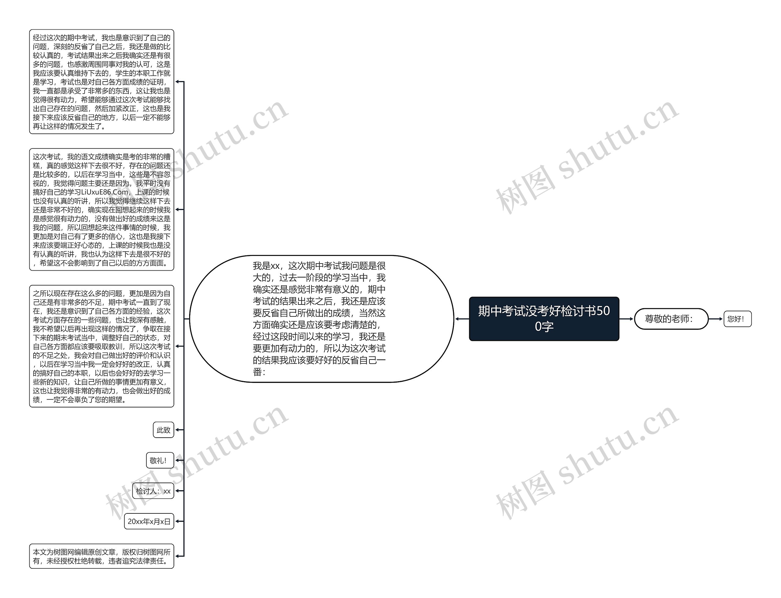 期中考试没考好检讨书500字思维导图