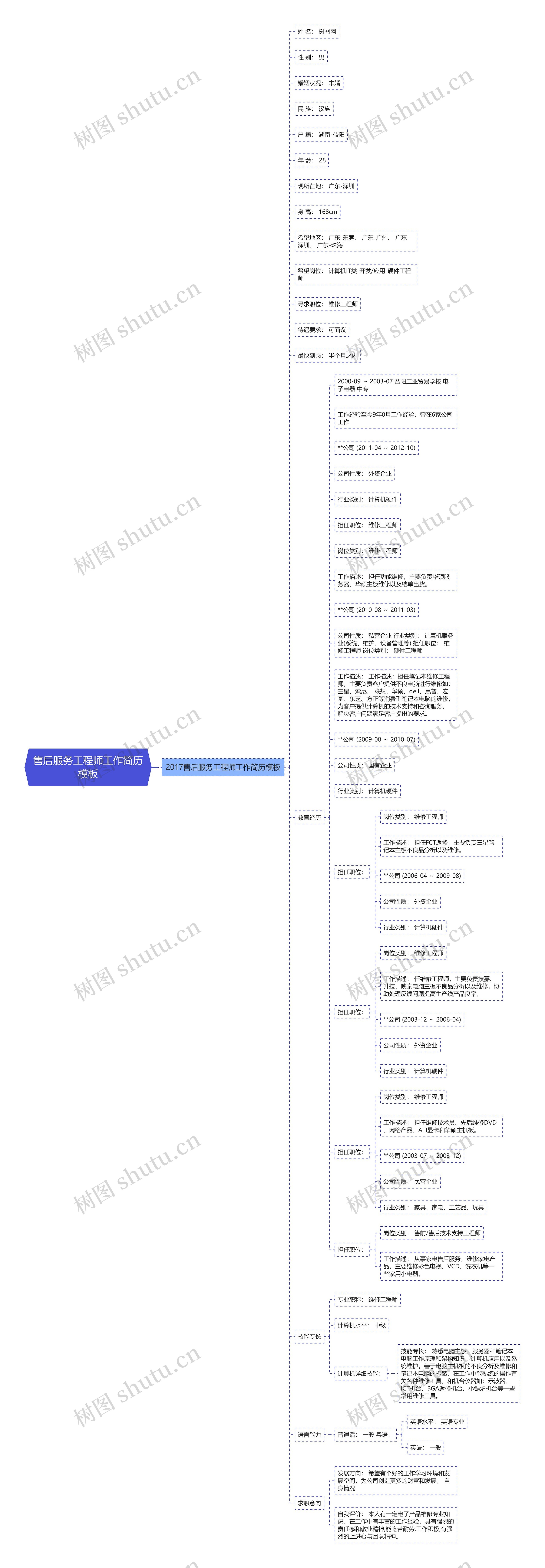 售后服务工程师工作简历思维导图