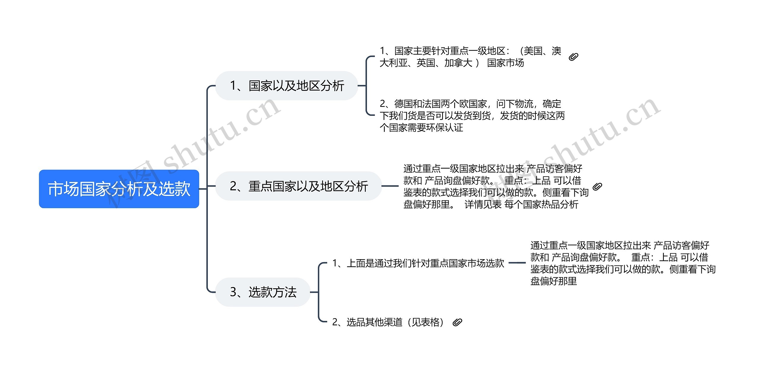 市场国家分析及选款思维导图