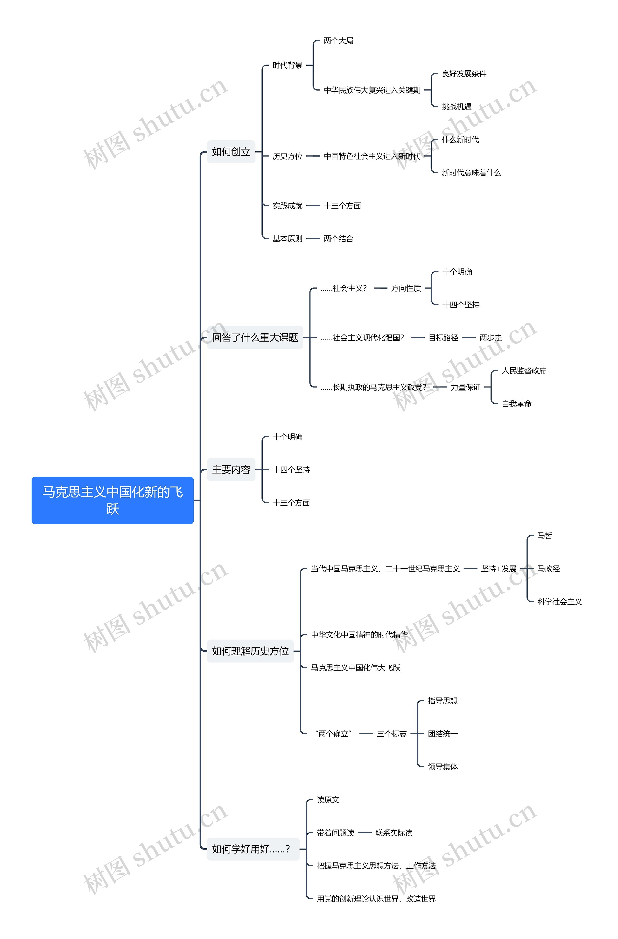 ﻿马克思主义中国化新的飞跃思维导图