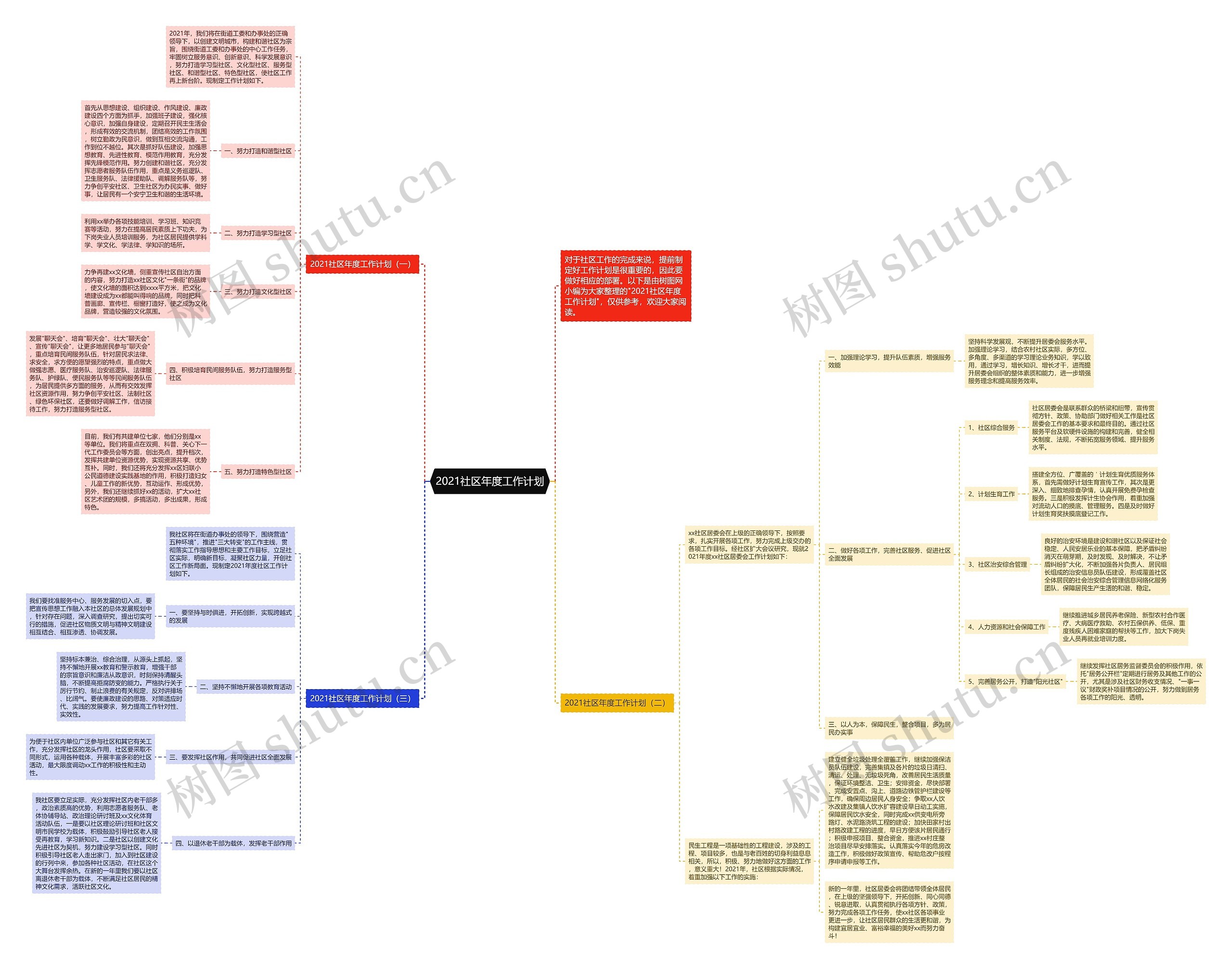2021社区年度工作计划思维导图