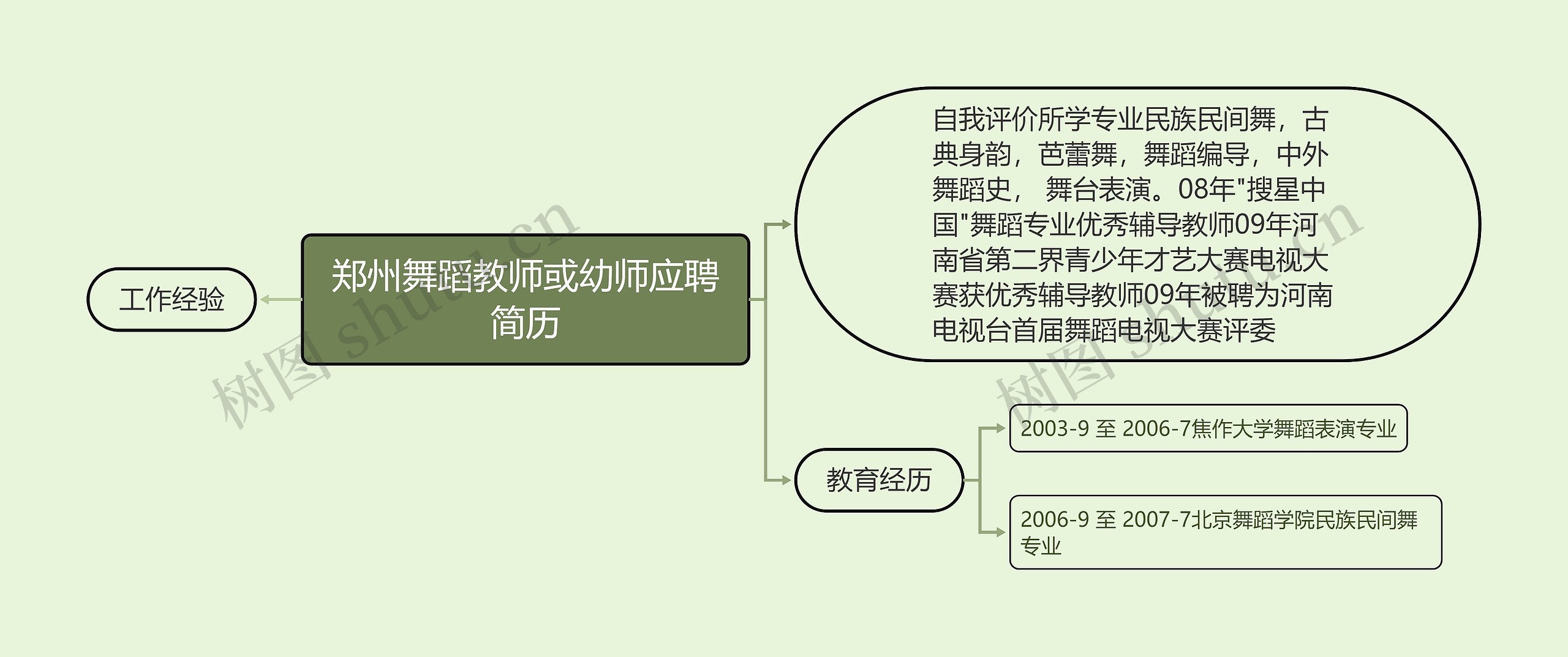 郑州舞蹈教师或幼师应聘简历思维导图