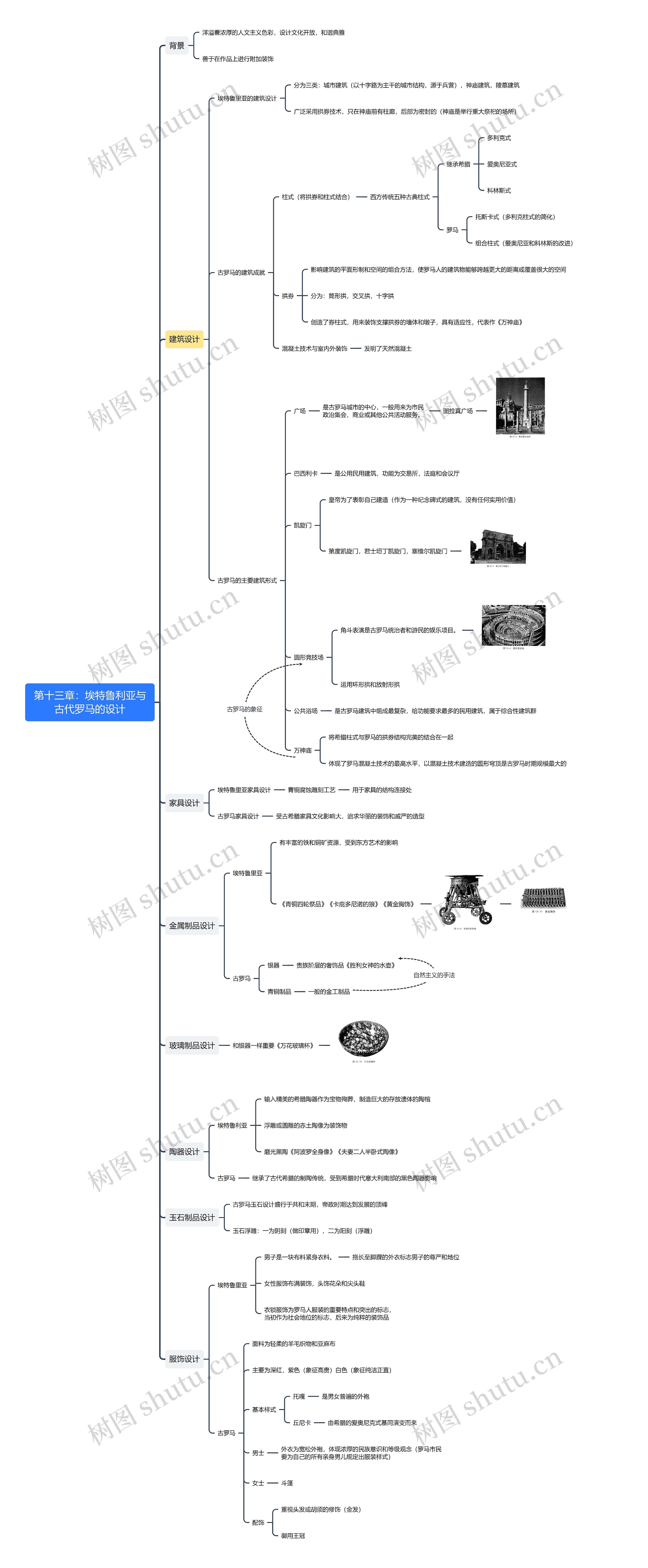 第十三章：埃特鲁利亚与古代罗马的设计思维导图