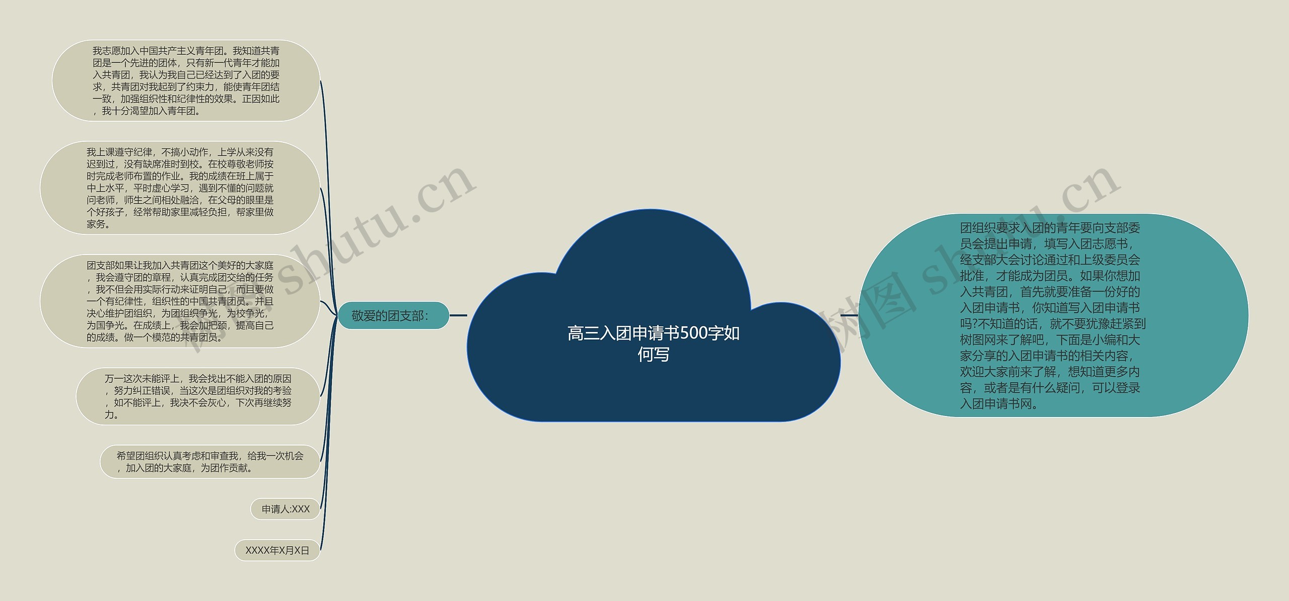 高三入团申请书500字如何写思维导图