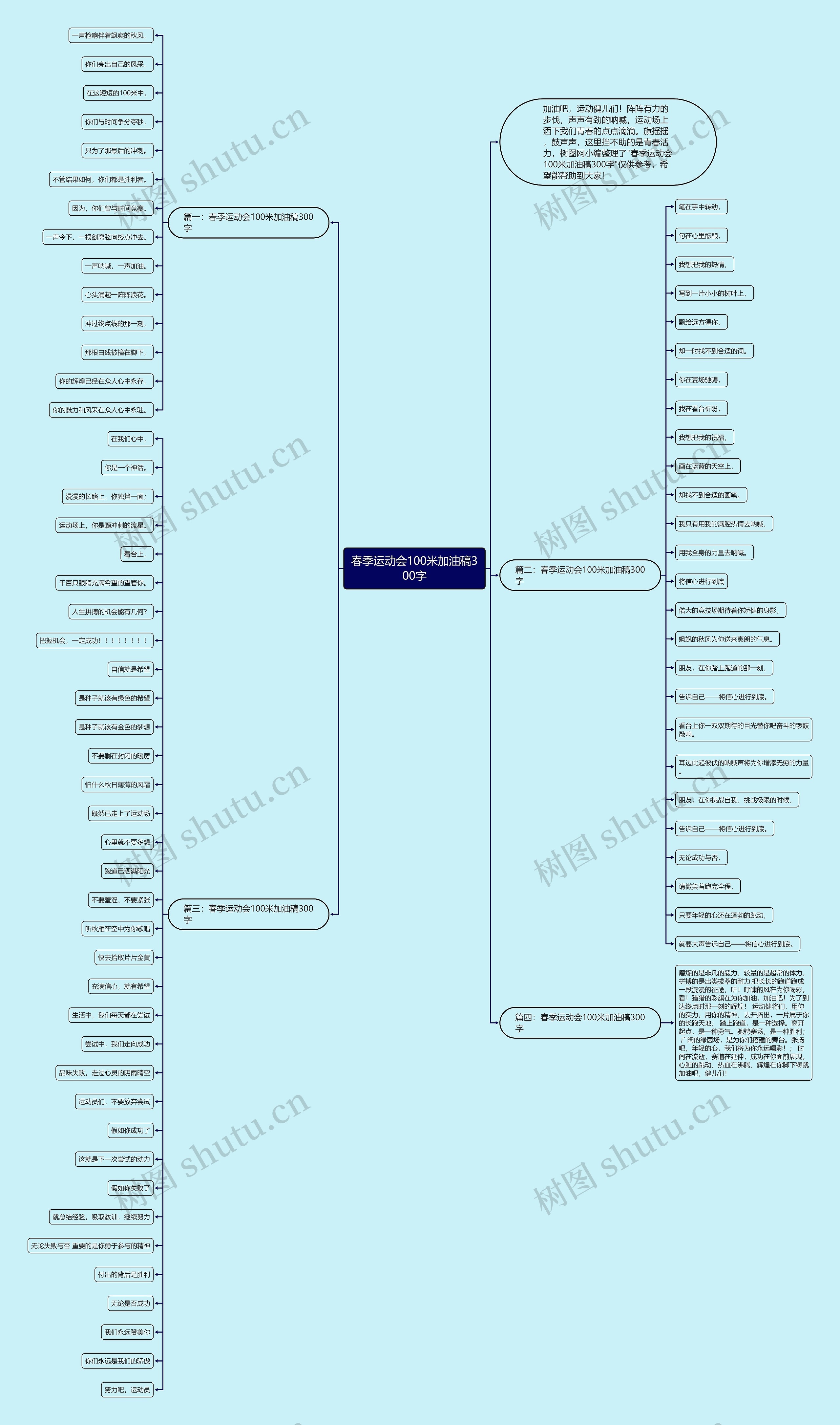 春季运动会100米加油稿300字思维导图